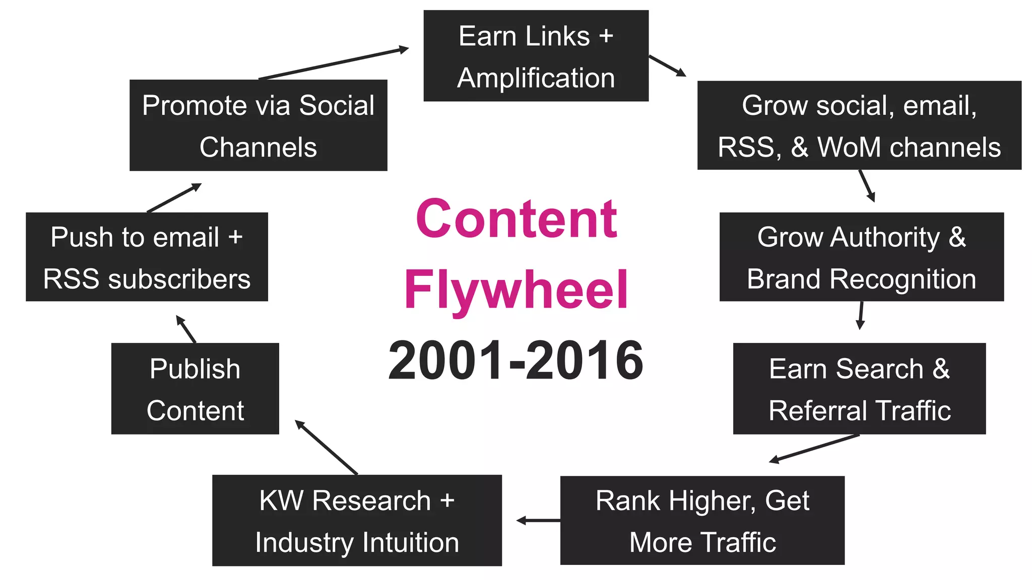 Content
Flywheel
2001-2016
KW Research +
Industry Intuition
Publish
Content
Promote via Social
Channels
Push to email +
RSS subscribers
Earn Links +
Amplification
Grow social, email,
RSS, & WoM channels
Grow Authority &
Brand Recognition
Earn Search &
Referral Traffic
Rank Higher, Get
More Traffic
 