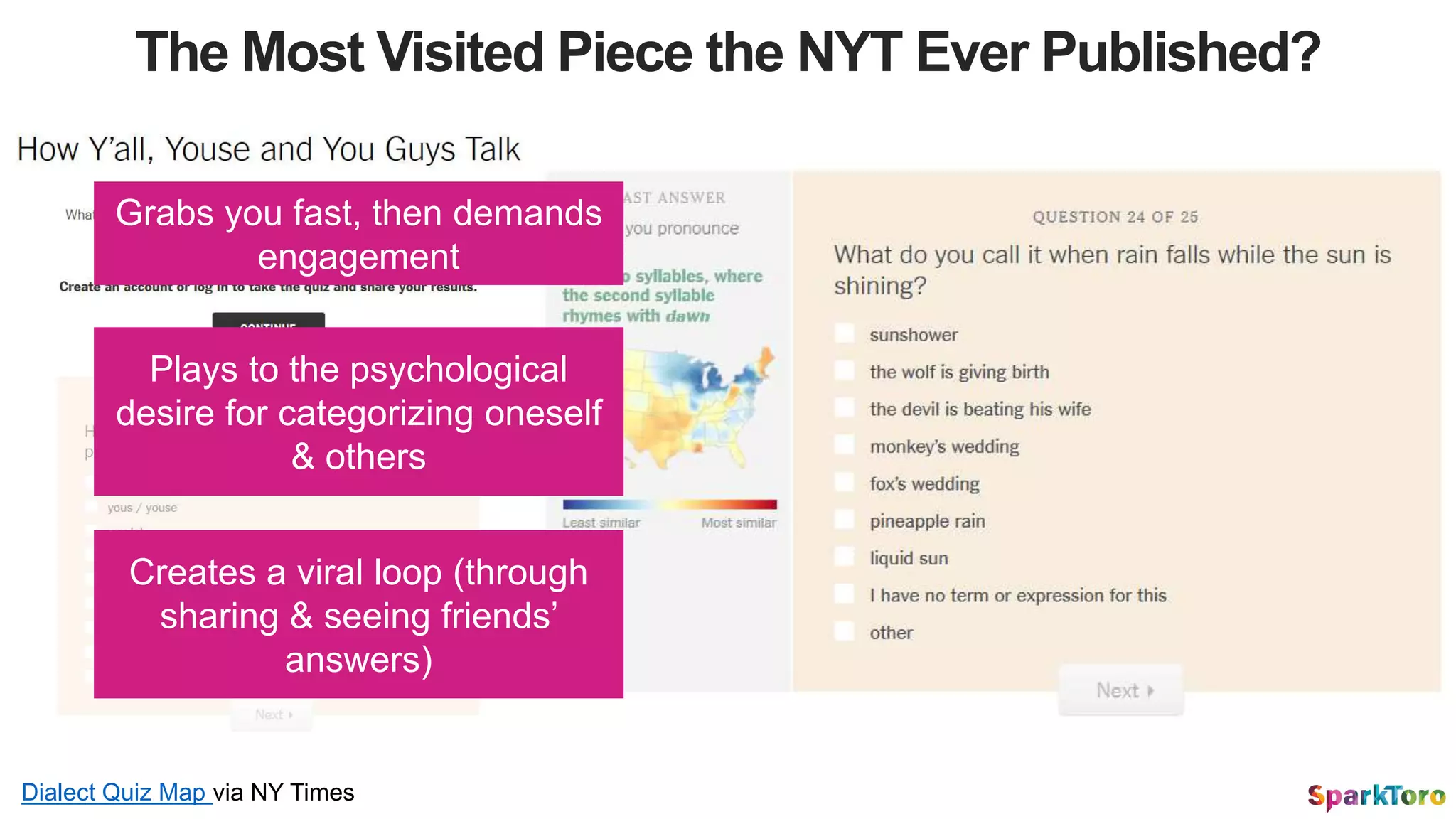 The Most Visited Piece the NYT Ever Published?
Dialect Quiz Map via NY Times
Grabs you fast, then demands
engagement
Plays to the psychological
desire for categorizing oneself
& others
Creates a viral loop (through
sharing & seeing friends’
answers)
 