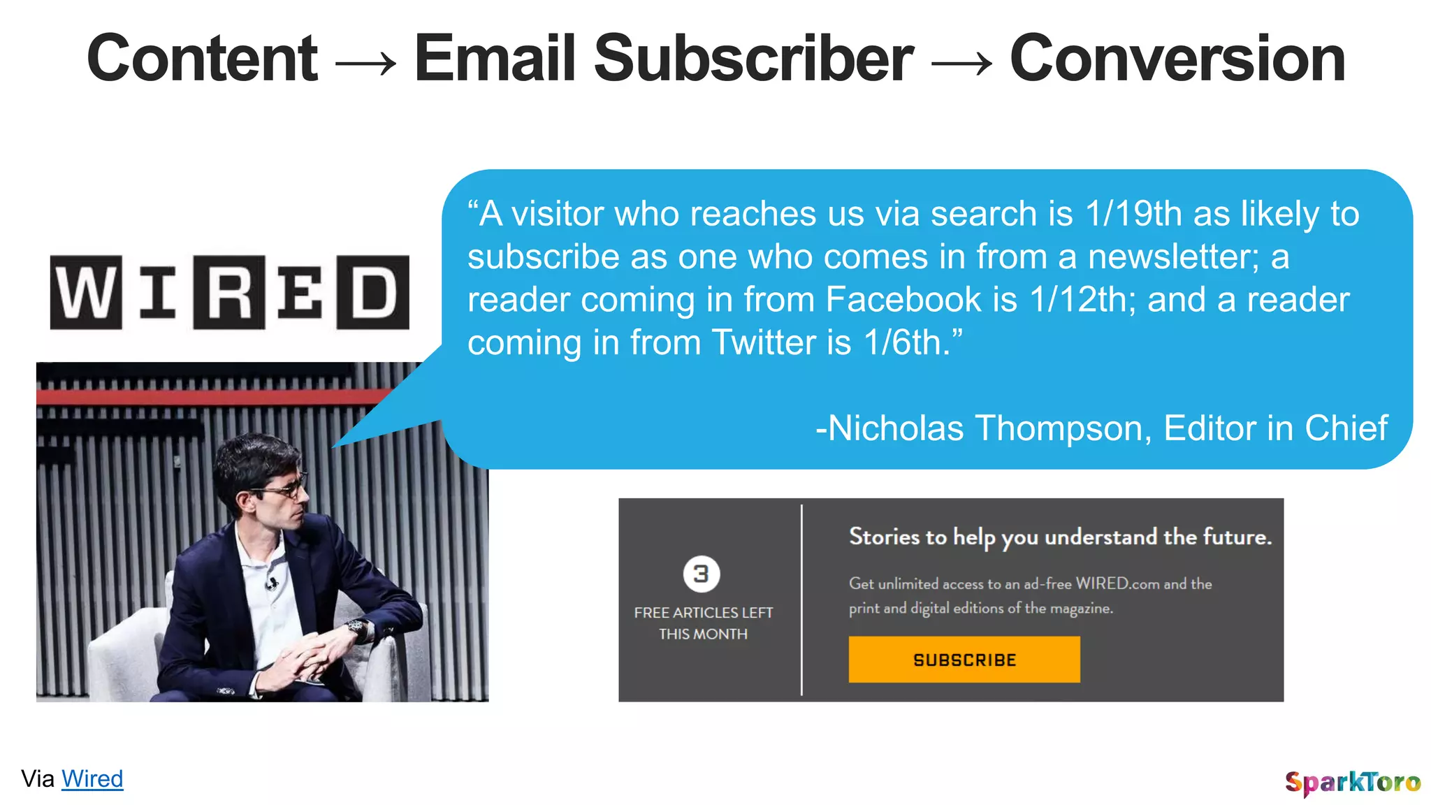 Content → Email Subscriber → Conversion
“A visitor who reaches us via search is 1/19th as likely to
subscribe as one who comes in from a newsletter; a
reader coming in from Facebook is 1/12th; and a reader
coming in from Twitter is 1/6th.”
-Nicholas Thompson, Editor in Chief
Via Wired
 