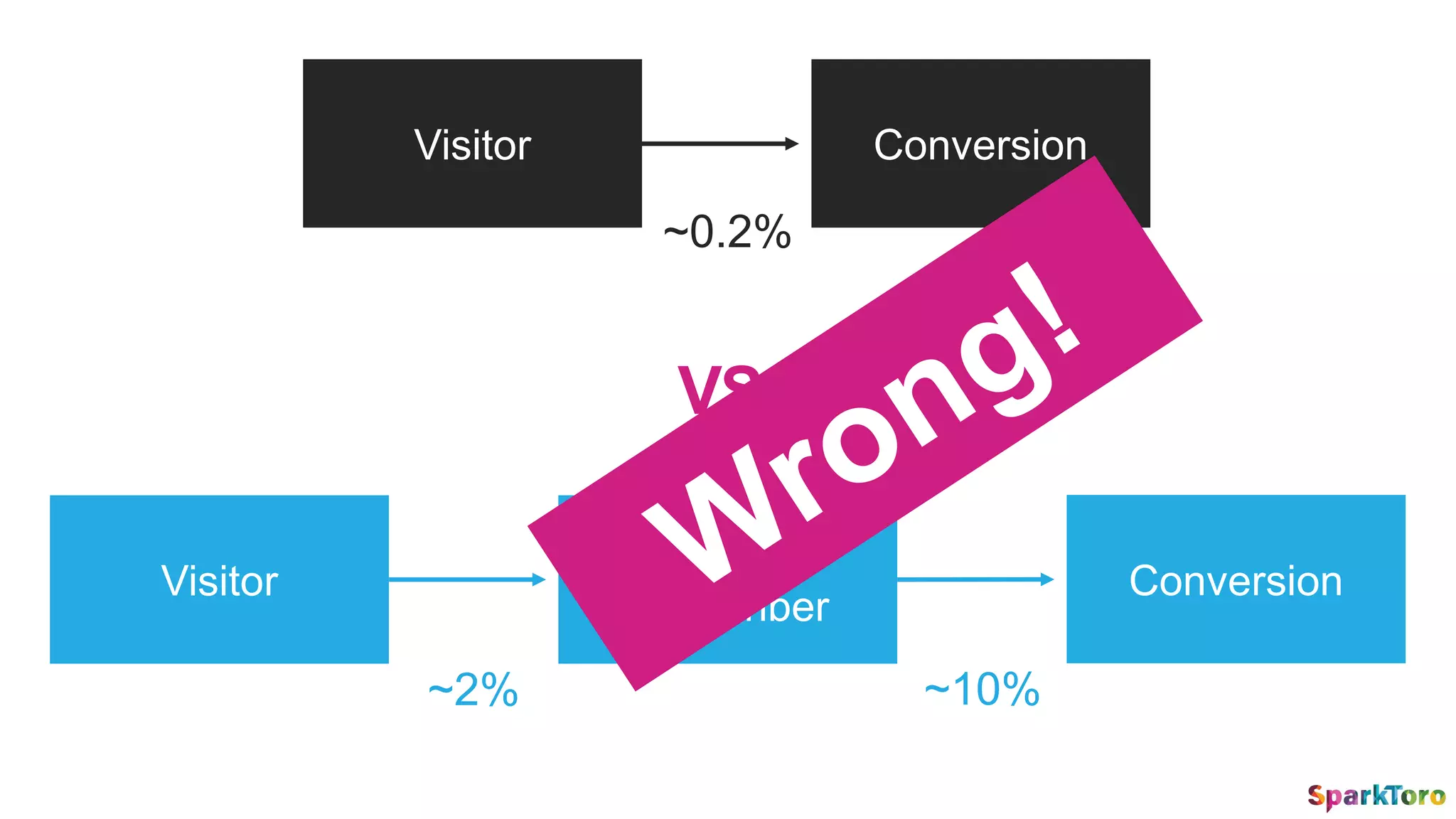VS.
Visitor
Email
Subscriber
Conversion
~2% ~10%
Visitor Conversion
~0.2%
 