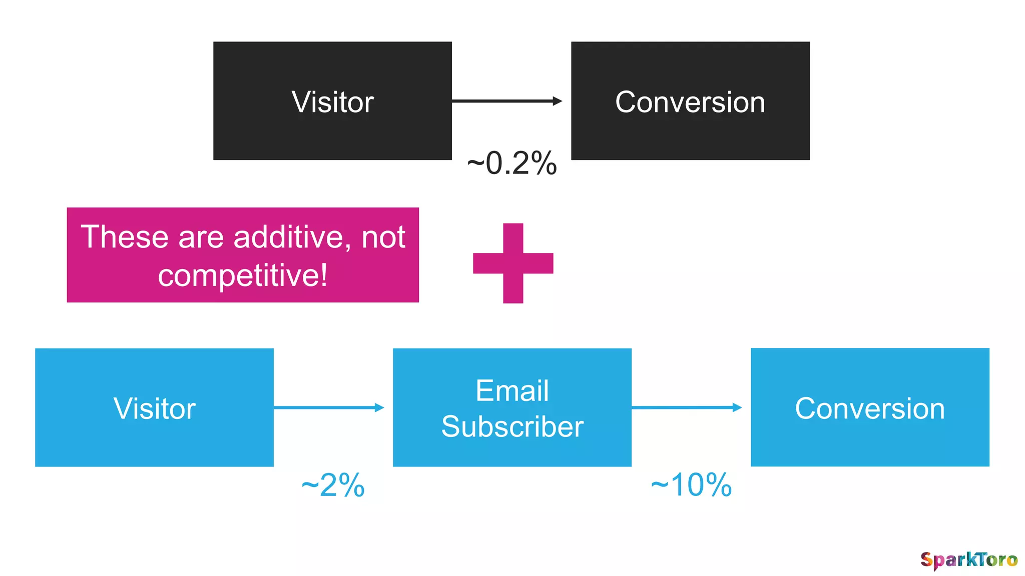 Visitor Conversion
+
Visitor
Email
Subscriber
Conversion
~0.2%
~2% ~10%
These are additive, not
competitive!
 