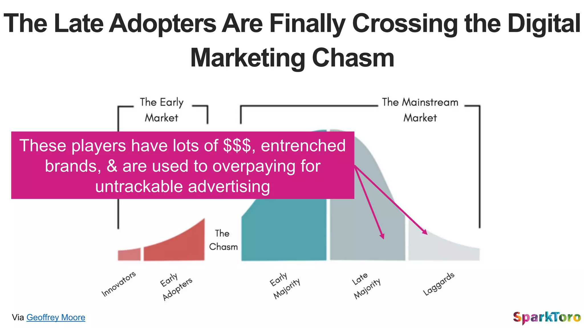 The Late Adopters Are Finally Crossing the Digital
Marketing Chasm
Via Geoffrey Moore
These players have lots of $$$, entrenched
brands, & are used to overpaying for
untrackable advertising
 