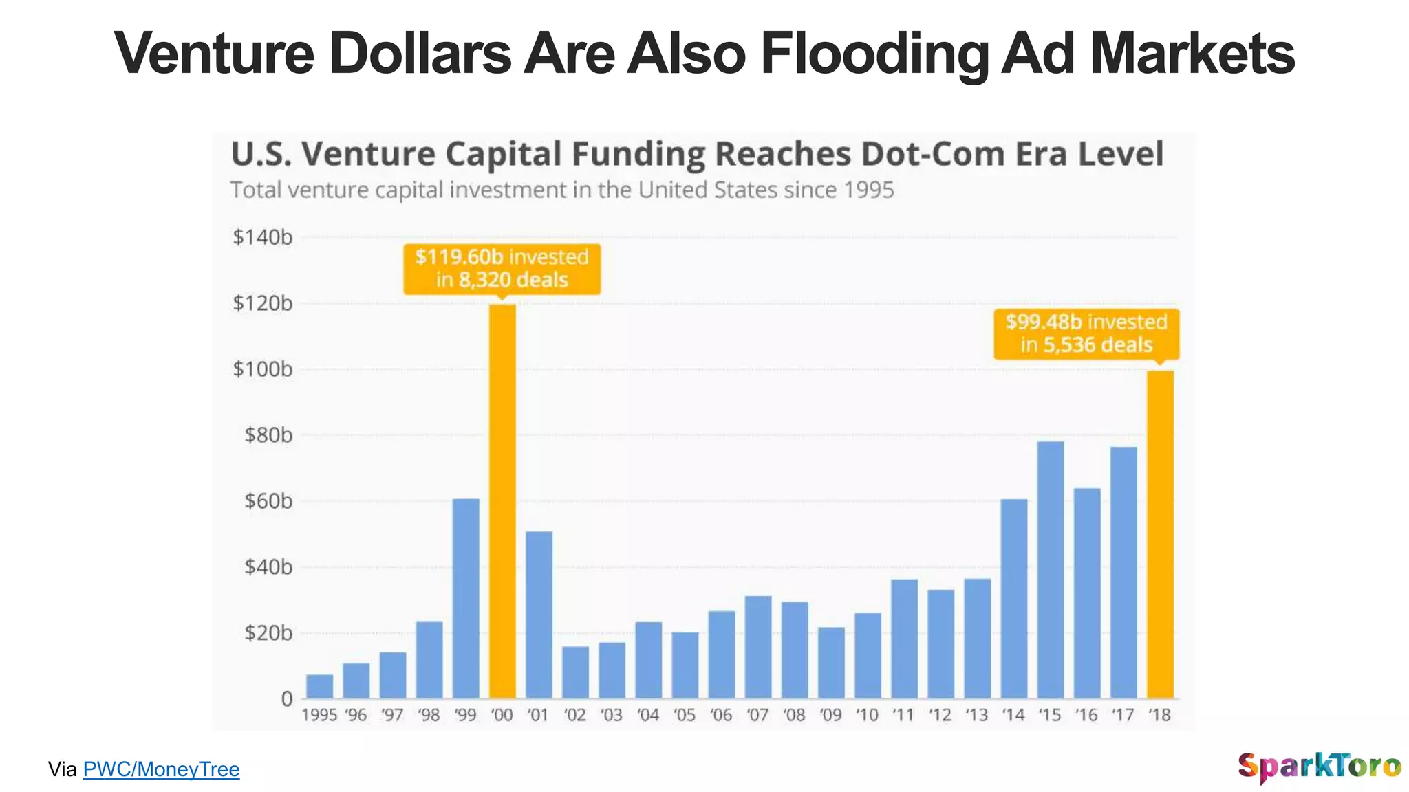 Venture Dollars Are Also Flooding Ad Markets
Via PWC/MoneyTree
 