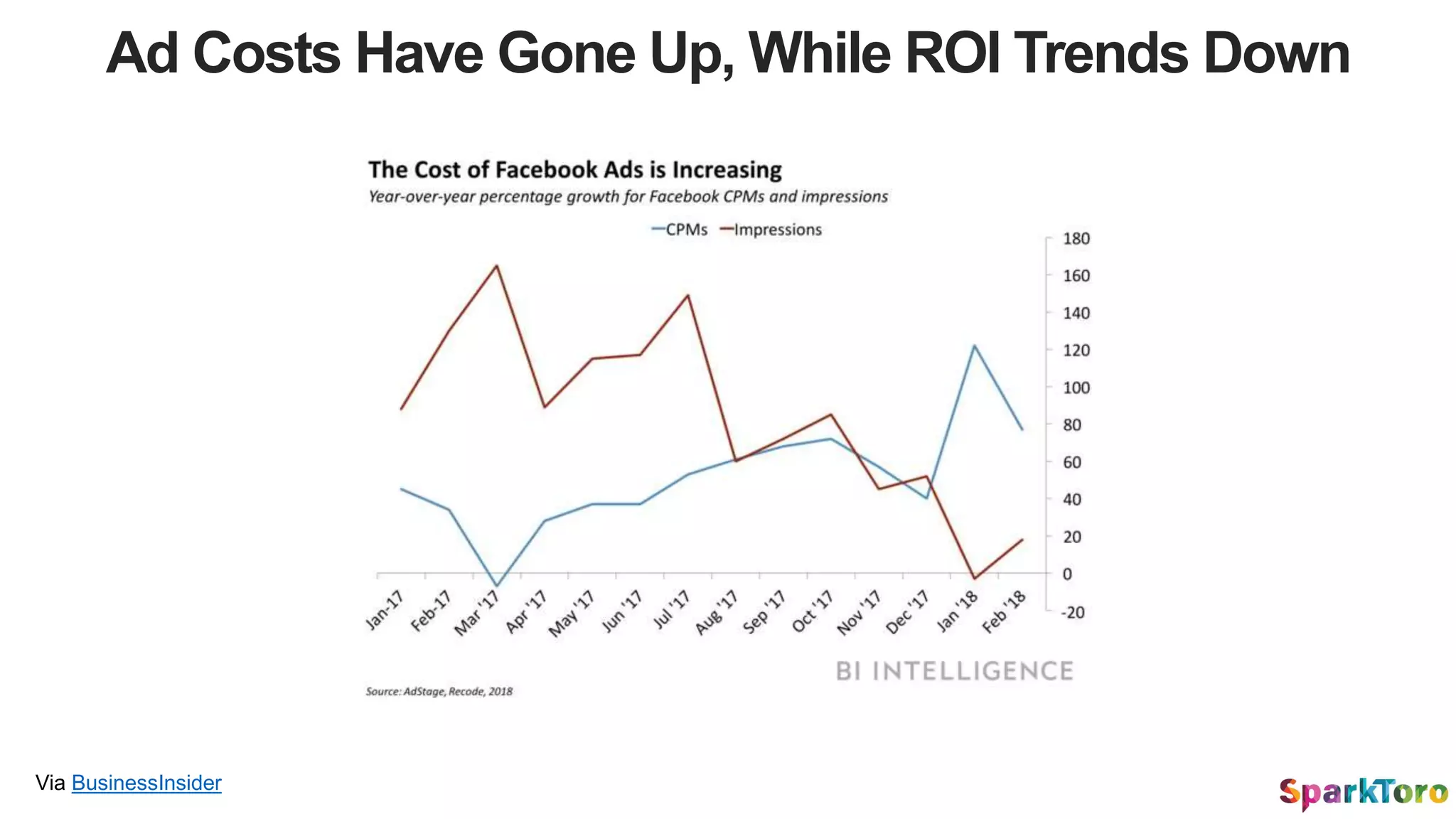 Ad Costs Have Gone Up, While ROI Trends Down
Via BusinessInsider
 