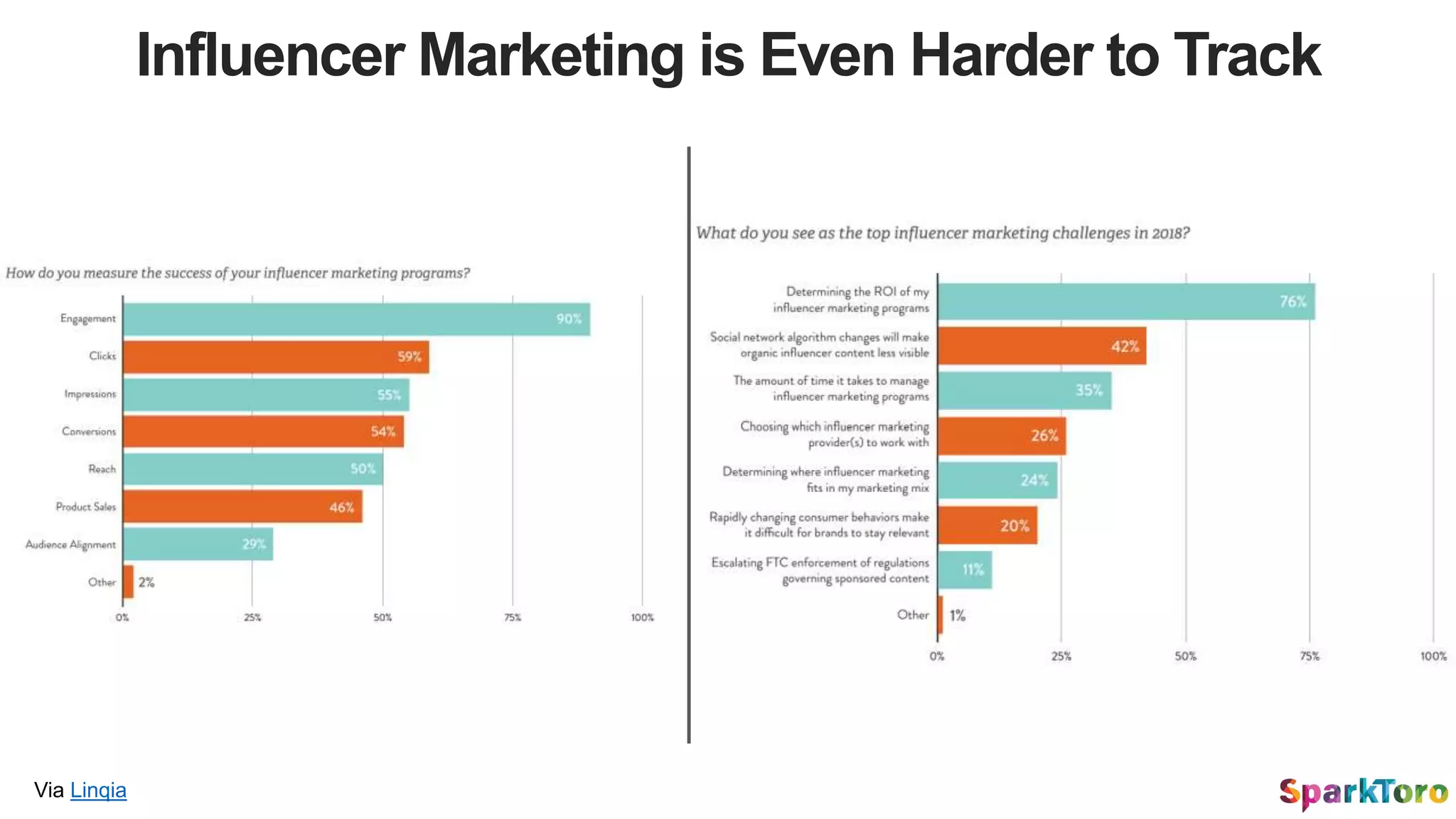 Influencer Marketing is Even Harder to Track
Via Linqia
 