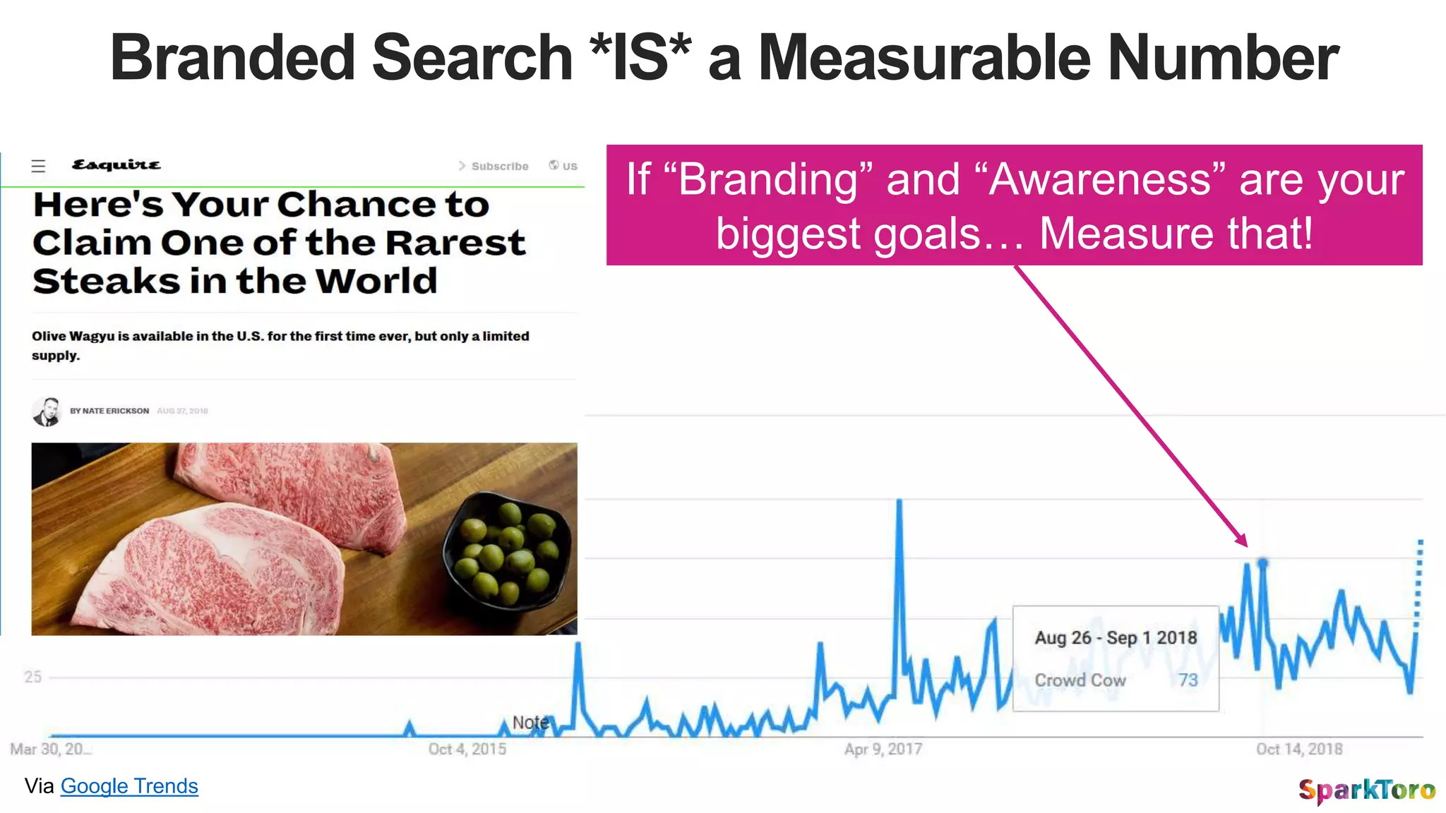 If “Branding” and “Awareness” are your
biggest goals… Measure that!
Via Google Trends
Branded Search *IS* a Measurable Number
 