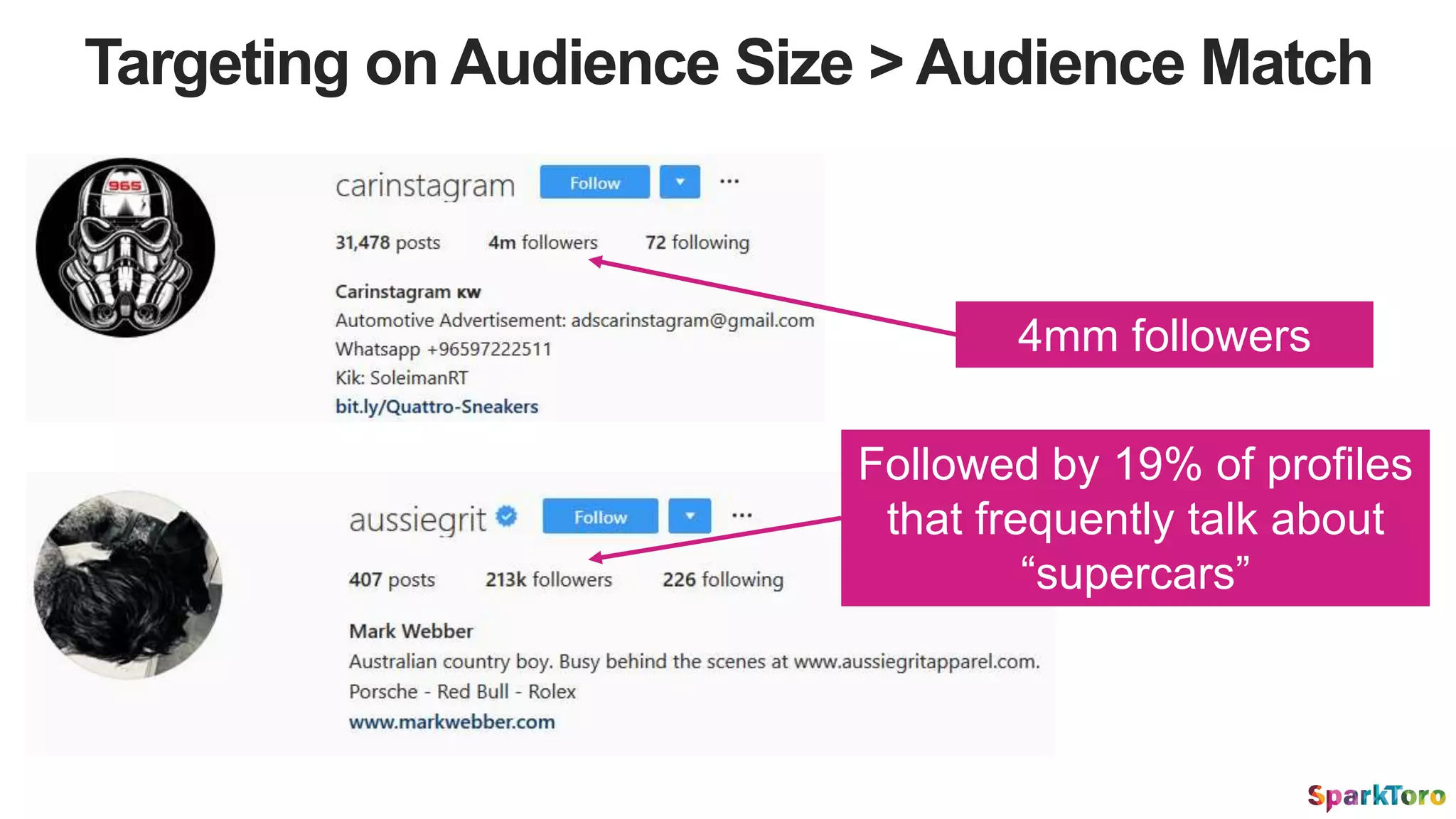 Targeting on Audience Size > Audience Match
4mm followers
Followed by 19% of profiles
that frequently talk about
“supercars”
 