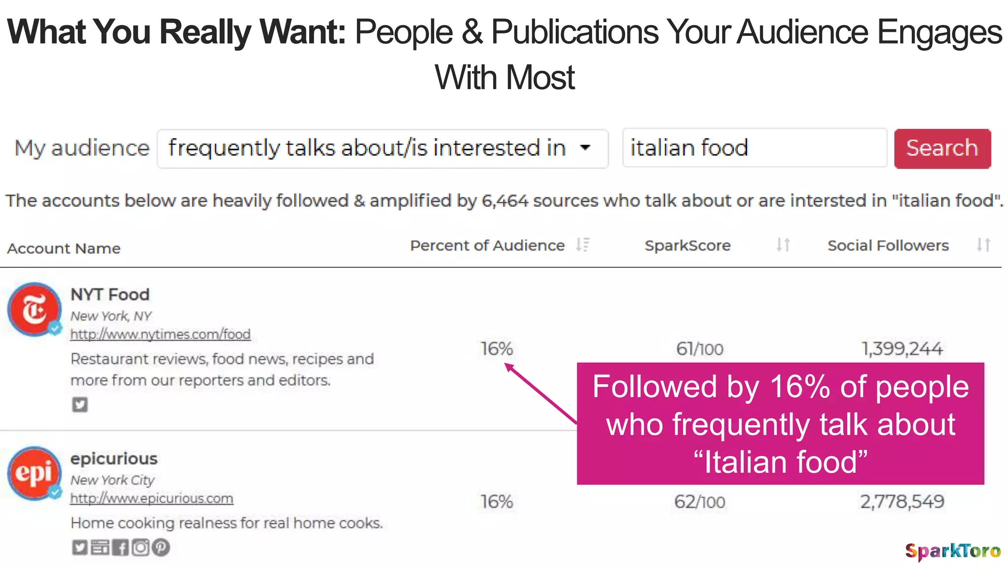 What You Really Want: People & Publications YourAudience Engages
With Most
Followed by 16% of people
who frequently talk about
“Italian food”
 