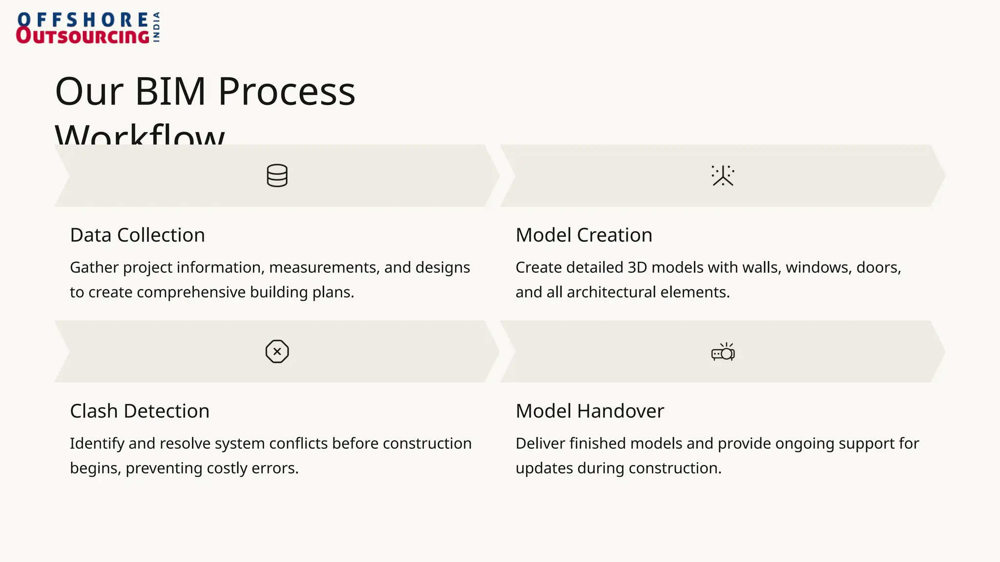 Our BIM Process
Workflow
Data Collection
Gather project information, measurements, and designs
to create comprehensive building plans.
Model Creation
Create detailed 3D models with walls, windows, doors,
and all architectural elements.
Clash Detection
Identify and resolve system conflicts before construction
begins, preventing costly errors.
Model Handover
Deliver finished models and provide ongoing support for
updates during construction.
 
