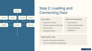 Step 2: Loading and
Connecting Data
Data Types
• Strings (text values)
• Numbers (whole and decimal)
• Dates & Times
• Geographical Data
Advanced Modeling
• Pivot Columns
• Create Calculated Fields
• Use Level of Detail
Expressions
Optimization Tips
• Reduce unnecessary calculations
• Use Extract Mode for large datasets
 