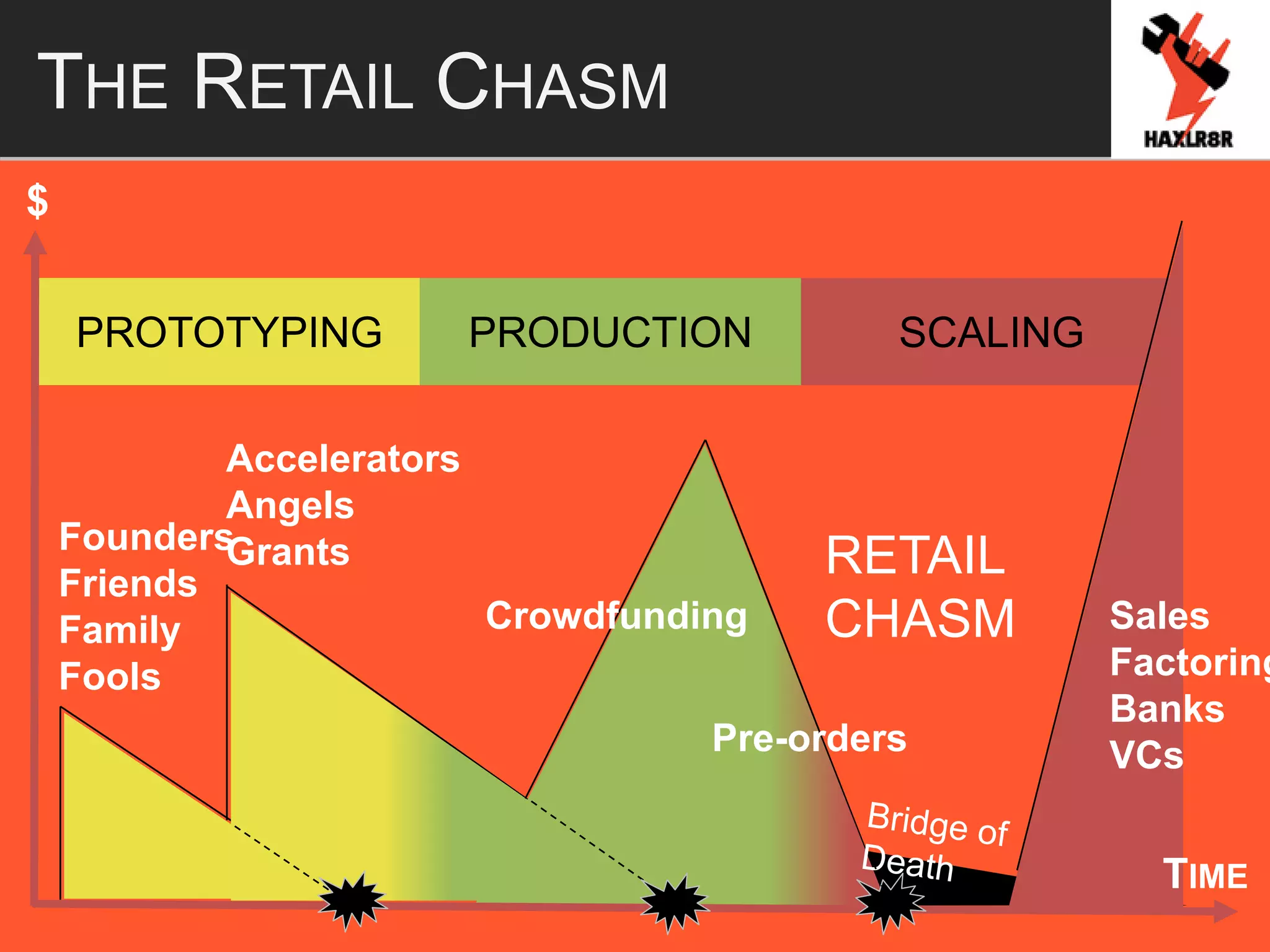 THE RETAIL CHASM
PROTOTYPING PRODUCTION SCALING
$
Founders
Friends
Family
Fools
Crowdfunding
Accelerators
Angels
Grants
Sales
Factoring
Banks
VCsPre-orders
RETAIL
CHASM
TIME
 