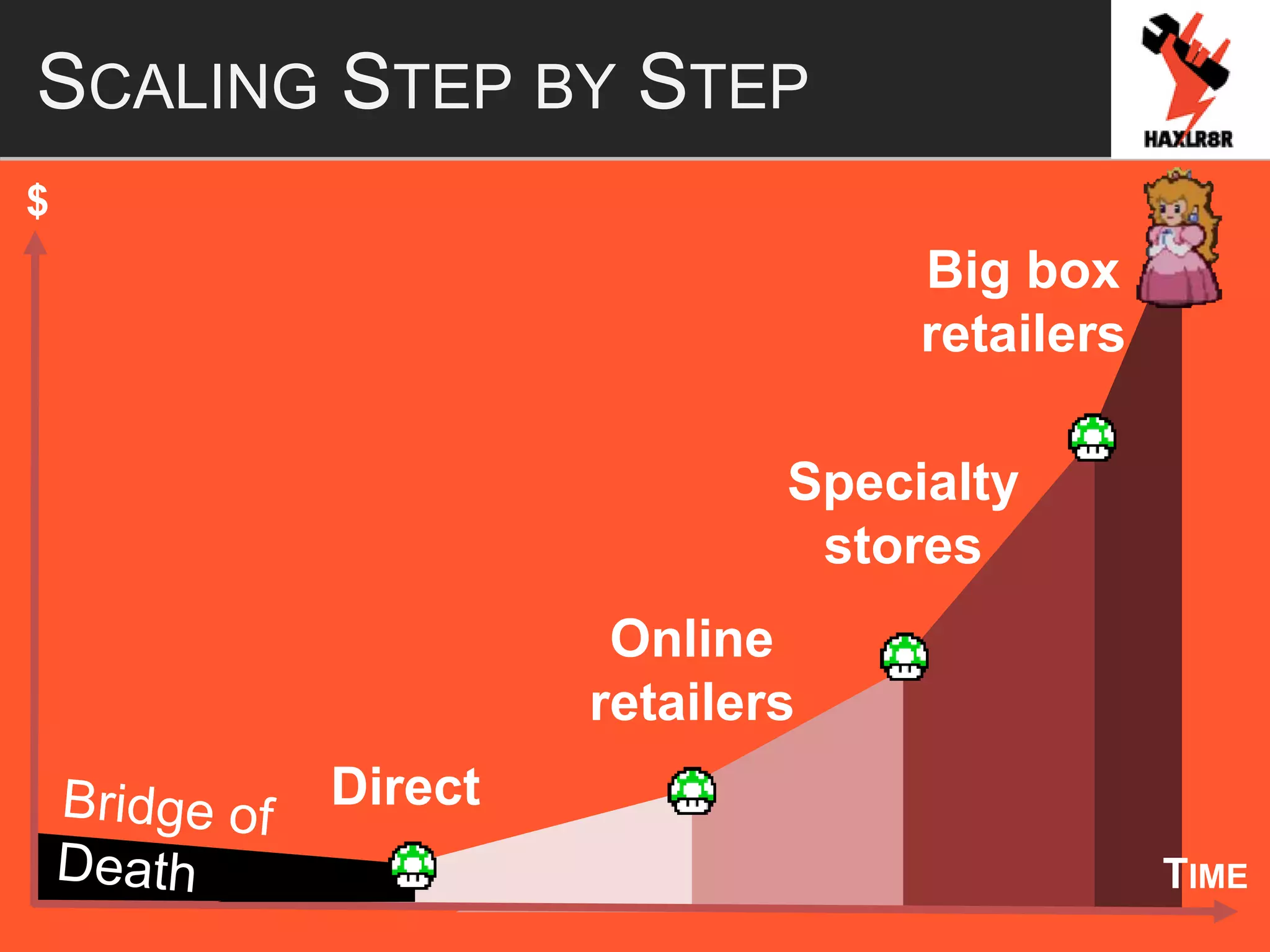 SCALING STEP BY STEP
$
TIME
Specialty
stores
Big box
retailers
Online
retailers
Direct
 