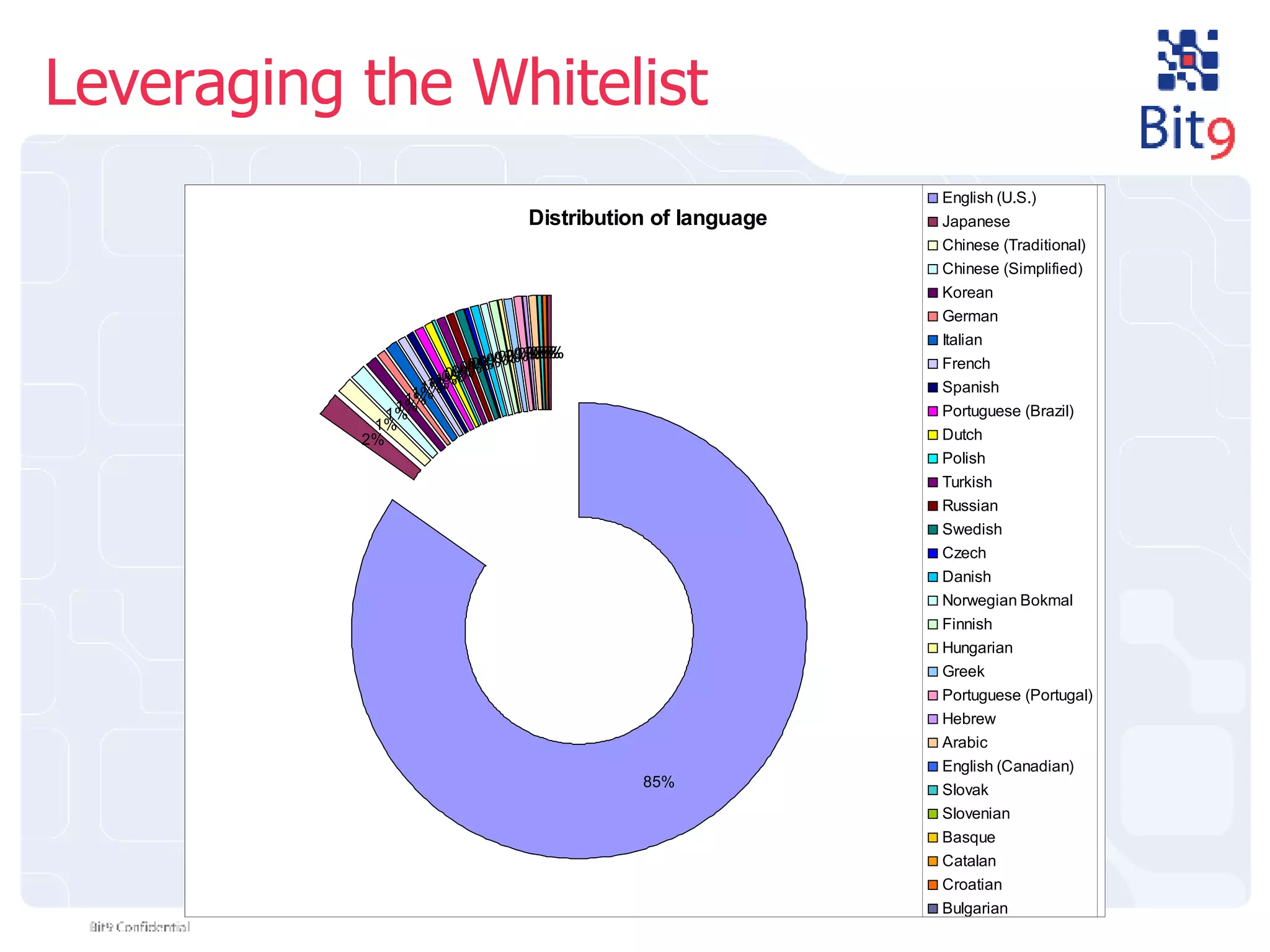 Leveraging the Whitelist 