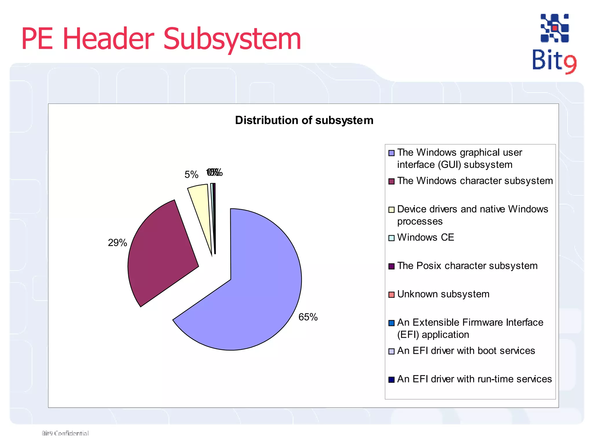 PE Header Subsystem 