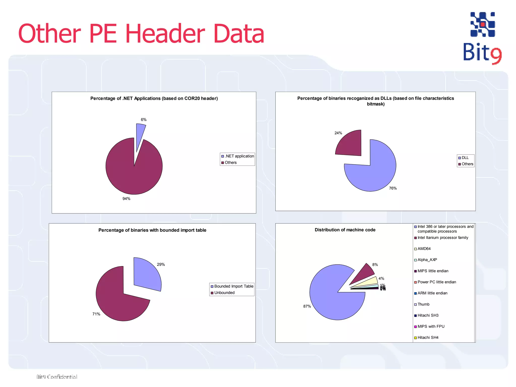 Other PE Header Data 
