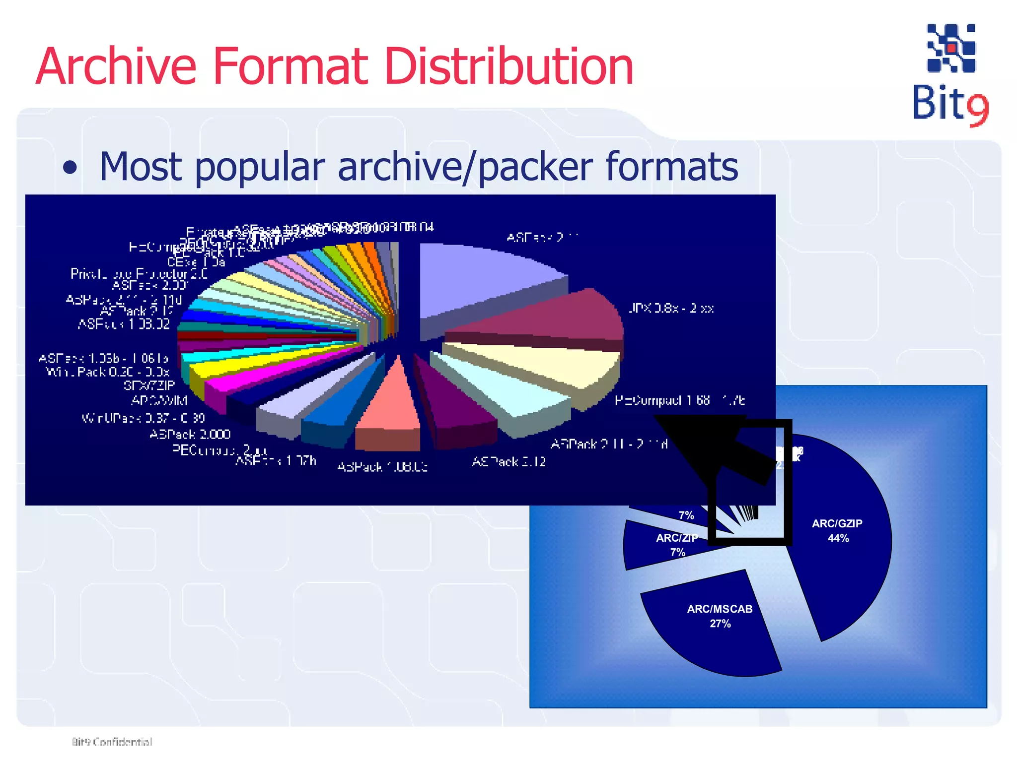 Archive Format Distribution Most popular archive/packer formats 