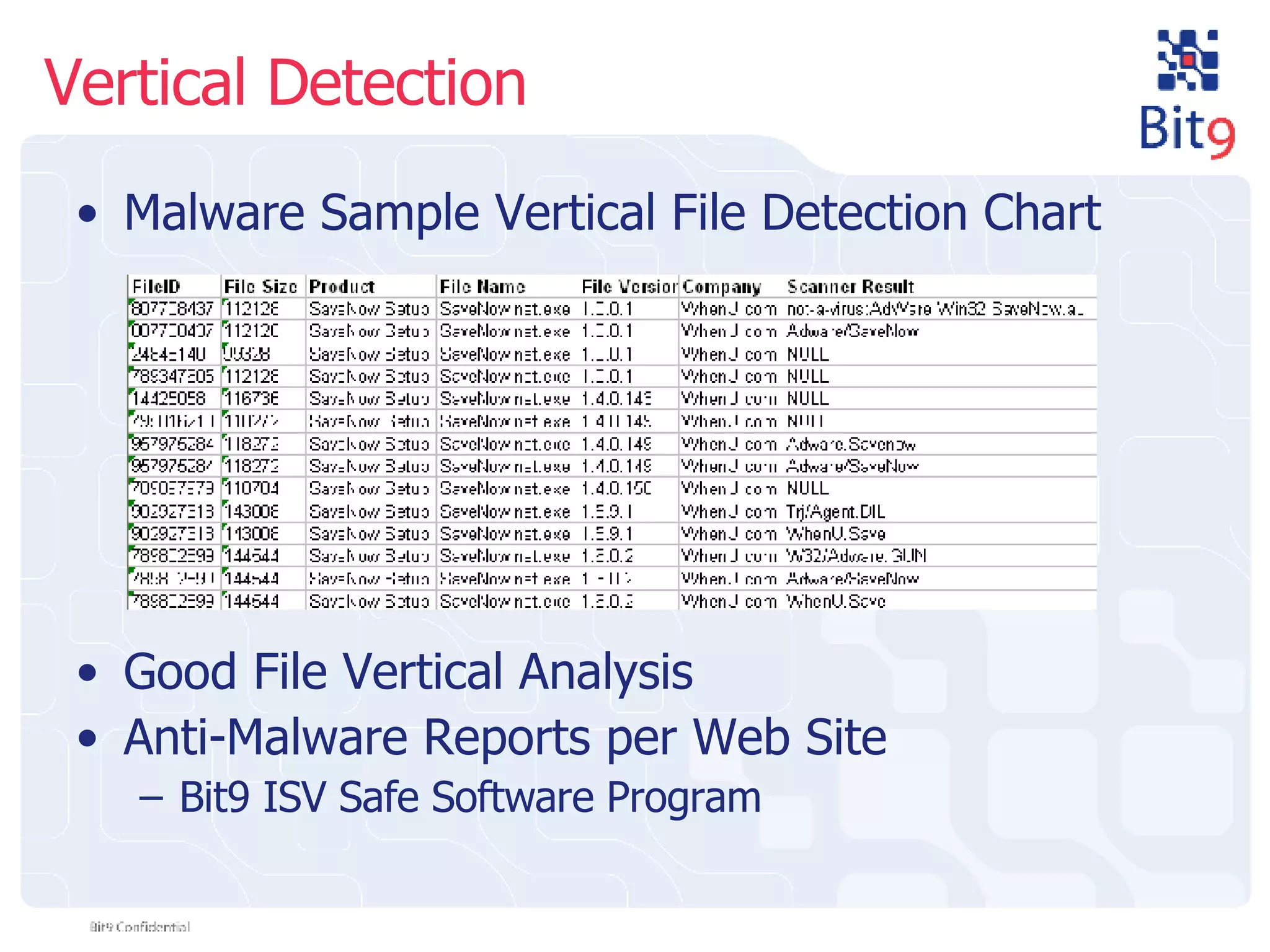 Vertical Detection Malware Sample Vertical File Detection Chart Good File Vertical Analysis Anti-Malware Reports per Web Site Bit9 ISV Safe Software Program 