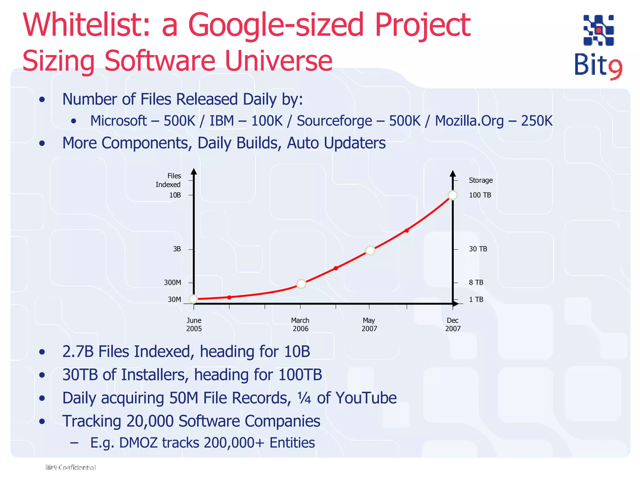Whitelist: a Google-sized Project Sizing Software Universe Number of Files Released Daily by: Microsoft – 500K / IBM – 100K / Sourceforge – 500K / Mozilla.Org – 250K More Components, Daily Builds, Auto Updaters 2.7B Files Indexed, heading for 10B 30TB of Installers, heading for 100TB Daily acquiring 50M File Records, ¼ of YouTube Tracking 20,000 Software Companies E.g. DMOZ tracks 200,000+ Entities 