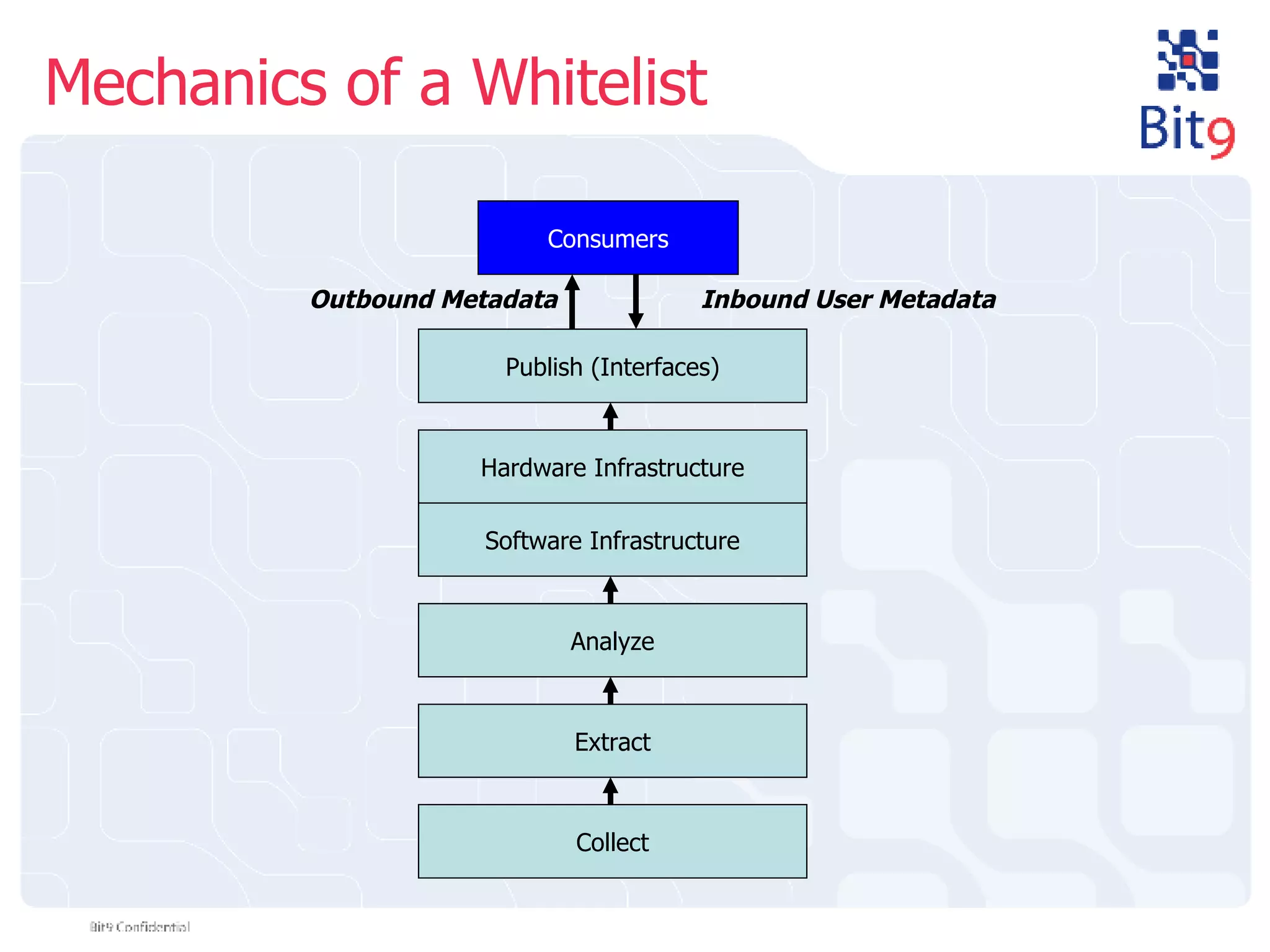Mechanics of a Whitelist Collect Extract Analyze Software Infrastructure Hardware Infrastructure Publish (Interfaces) Consumers Outbound Metadata Inbound User Metadata 