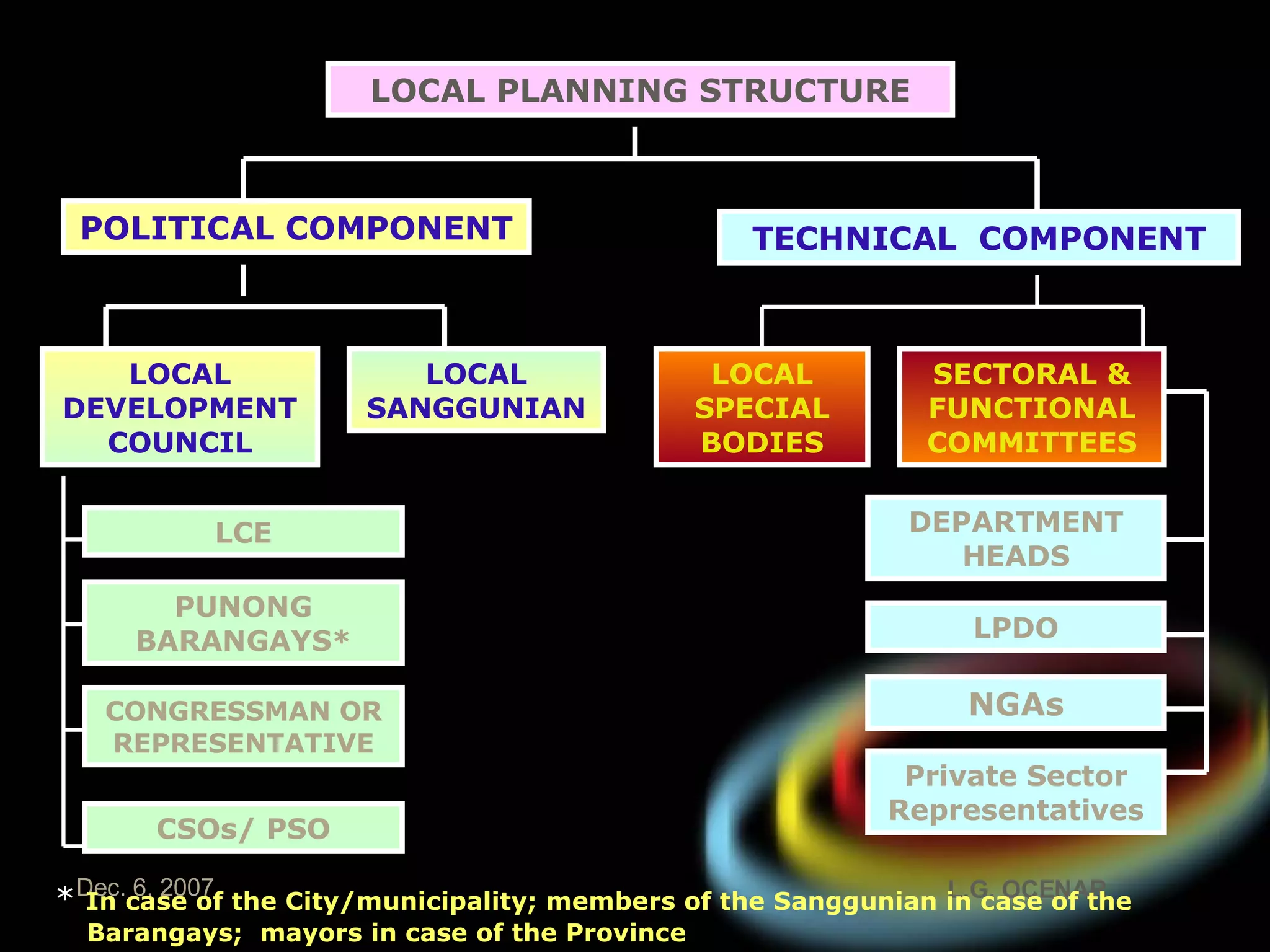 *  In case of the City/municipality; members of the Sanggunian in case of the Barangays;  mayors in case of the Province LOCAL PLANNING STRUCTURE POLITICAL   COMPONENT TECHNICAL  COMPONENT LOCAL DEVELOPMENT COUNCIL LOCAL SANGGUNIAN LOCAL SPECIAL BODIES SECTORAL & FUNCTIONAL COMMITTEES LPDO NGAs DEPARTMENT HEADS Private Sector Representatives LCE PUNONG BARANGAYS* CONGRESSMAN OR REPRESENTATIVE CSOs/ PSO 