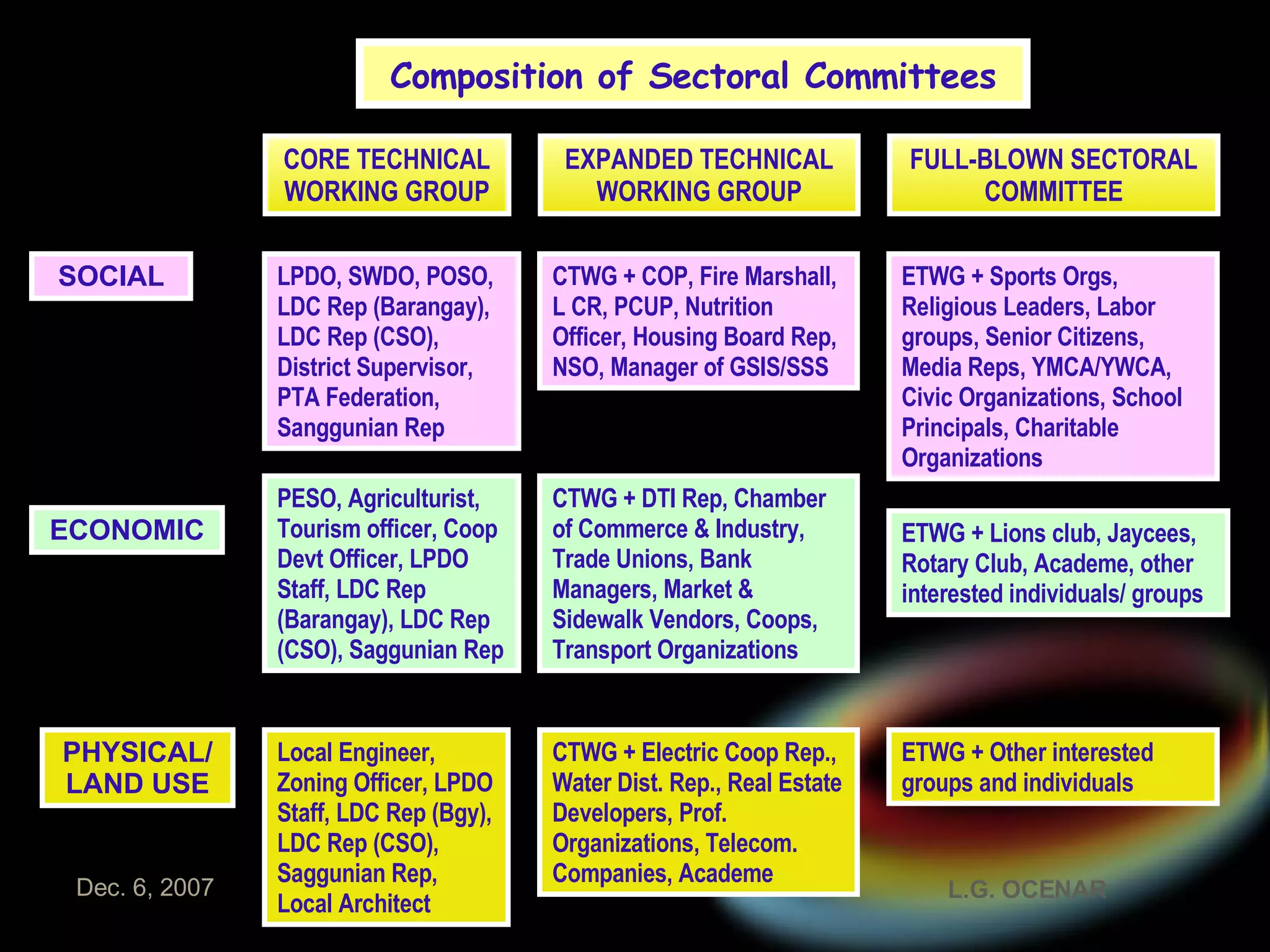 Composition of Sectoral Committees ECONOMIC PESO, Agriculturist, Tourism officer, Coop Devt Officer, LPDO Staff, LDC Rep (Barangay), LDC Rep (CSO),   Saggunian Rep CTWG + DTI Rep, Chamber of Commerce & Industry, Trade Unions, Bank Managers, Market & Sidewalk Vendors, Coops, Transport Organizations ETWG + Lions club, Jaycees, Rotary Club, Academe, other interested individuals/ groups CORE TECHNICAL WORKING GROUP EXPANDED TECHNICAL WORKING GROUP FULL-BLOWN SECTORAL COMMITTEE SOCIAL LPDO, SWDO, POSO, LDC Rep (Barangay), LDC Rep (CSO), District Supervisor, PTA Federation, Sanggunian Rep CTWG + COP, Fire Marshall, L CR, PCUP, Nutrition Officer, Housing Board Rep, NSO, Manager of GSIS/SSS ETWG + Sports Orgs, Religious Leaders, Labor groups, Senior Citizens, Media Reps, YMCA/YWCA, Civic Organizations, School Principals, Charitable Organizations PHYSICAL/ LAND USE Local Engineer, Zoning Officer, LPDO Staff, LDC Rep (Bgy), LDC Rep (CSO),   Saggunian Rep, Local Architect CTWG + Electric Coop Rep., Water Dist. Rep., Real Estate Developers, Prof. Organizations, Telecom. Companies, Academe ETWG + Other interested groups and individuals 