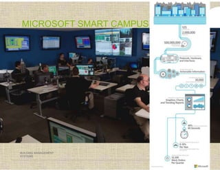 MICROSOFT SMART CAMPUS
BUILDING MANAGEMENT
SYSTEMS
 