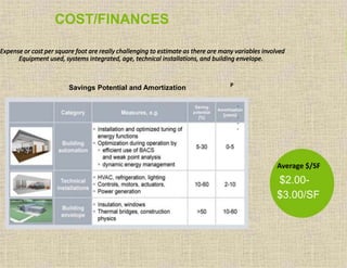 COST/FINANCES
Expense or cost per square foot are really challenging to estimate as there are many variables involved
Equipment used, systems integrated, age, technical installations, and building envelope.
Savings Potential and Amortization P
•
•
•
•
Average $/SF
$2.00-
$3.00/SF
 