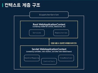 Services Repositories
Root WebApplicationContext
(containing middle-tier services, datasources, etc)
DispatcherServlet
HandlerMapping
Controllers
ViewResolver
Servlet WebApplicationContext
(containing controllers, view resolvers, and other web-related beans)
 