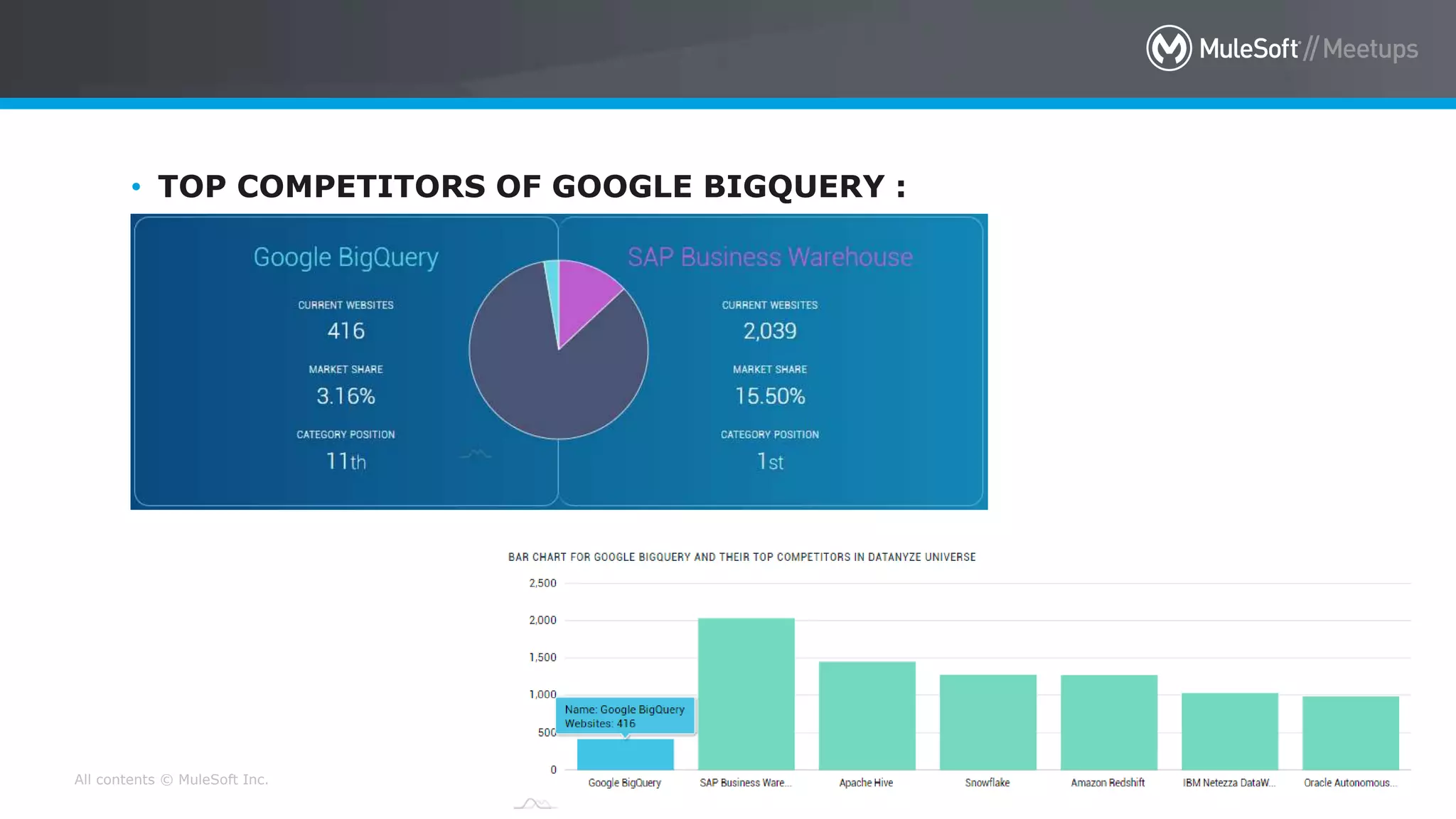 All contents © MuleSoft Inc. 26
• TOP COMPETITORS OF GOOGLE BIGQUERY :
 
