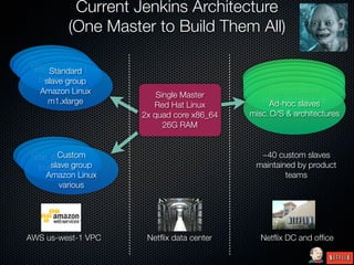 Current Jenkins Architecture
           (One Master to Build Them All)
x86_64 slave 11
 x86_64 slave 1
  x86_64 slave
 buildnode01 1
   x86_64 slave
       Standard
  buildnode01                                   custom slaves
   buildnode01
    buildnode01                                 custom slaves
                                                custom slaves
      slave group                             misc. architecture
                                                custom slaves
                                              misc. architecture
                                              misc. architecture
                                                 custom slaves
     Amazon Linux        Single Master        misc. architecture
       m1.xlarge                              misc. architecture
                                                 Ad-hoc slaves
                        Red Hat Linux
                     2x quad core x86_64   misc. O/S & architectures
                           26G RAM


x86_64 slave 11
 x86_64Custom
  x86_64slave 1
           slave
 buildnode01
                                             ~40 custom slaves
  buildnode01
       slave group
   buildnode01                              maintained by product
     Amazon Linux                                   teams
          various




AWS us-west-1 VPC     Netﬂix data center      Netﬂix DC and ofﬁce
 
