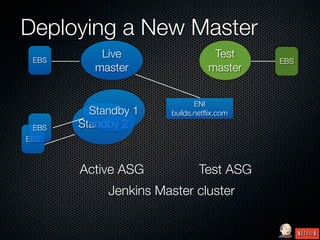 Deploying a New Master
 EBS
           Live                    Test
                                           EBS
          master                  master


                              ENI
         Standby 1     builds.netﬂix.com
 EBS   Standby 2
EBS



       Active ASG              Test ASG
            Jenkins Master cluster
 