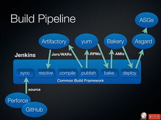 Build Pipeline                                                       ASGs


                    Artifactory      yum            Bakery        Asgard

  Jenkins               Jars/WARs        RPMs             AMIs




    sync        resolve    compile   publish       bake      deploy
                          Common Build Framework

           source


Perforce
       GitHub
 