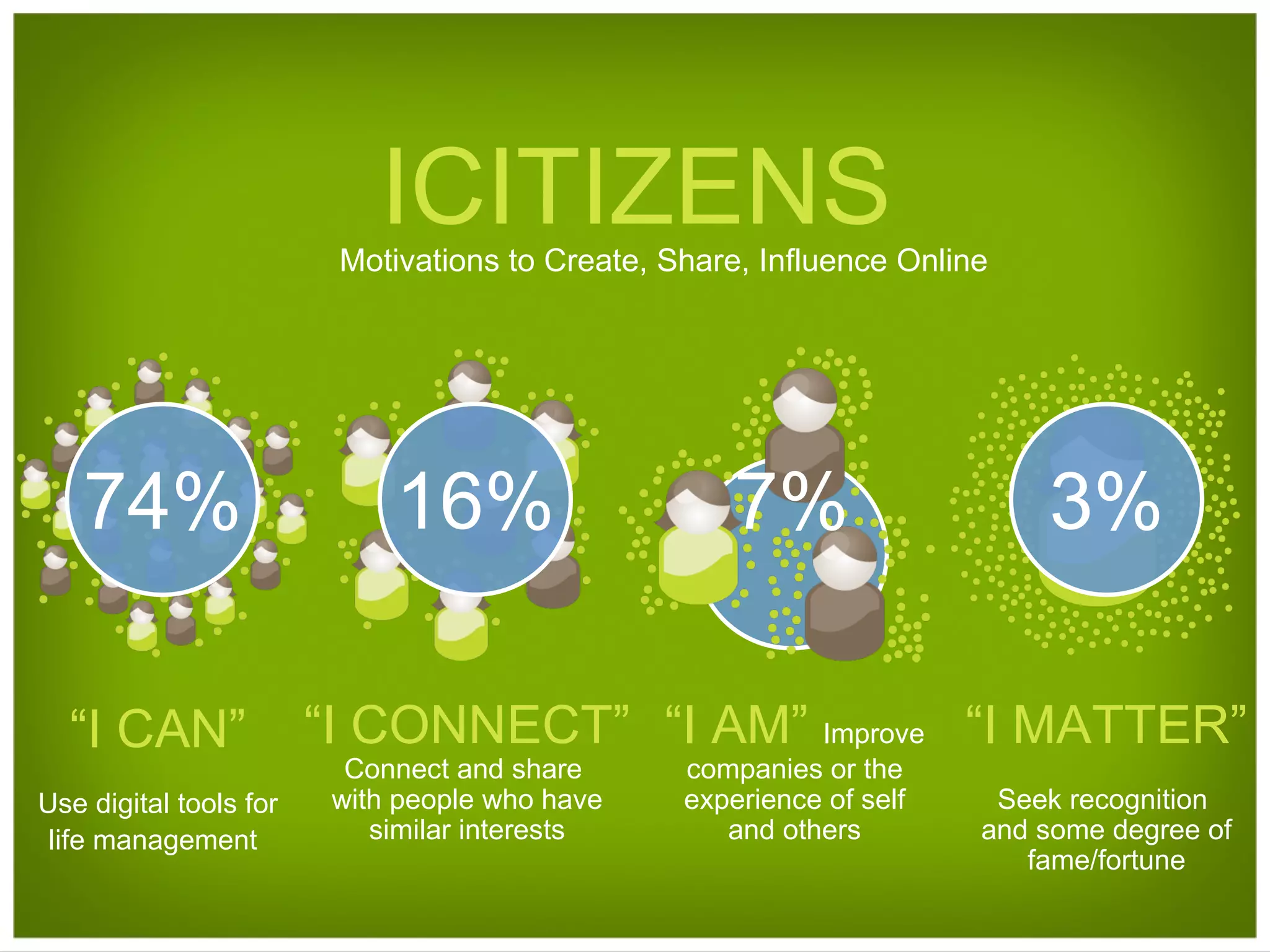 ICITIZENS Motivations to Create, Share, Influence Online “ I CONNECT”  Connect and share  with people who have similar interests 16% “ I AM”  Improve companies or the experience of self and others 7% “ I MATTER” Seek recognition  and some degree of fame/fortune 3% “ I CAN” Use digital tools for life management   74% 