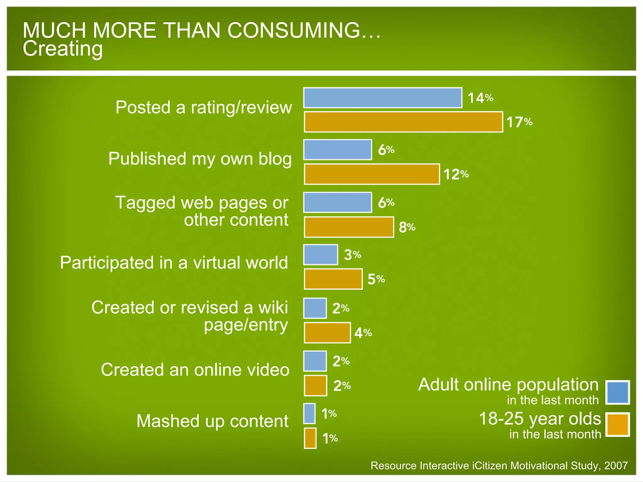 MUCH MORE THAN CONSUMING… Creating Resource Interactive iCitizen Motivational Study, 2007  Adult online population in the last month Created an online video Posted a rating/review Published my own blog Tagged web pages or other content Participated in a virtual world Created or revised a wiki page/entry Mashed up content 18-25 year olds in the last month 