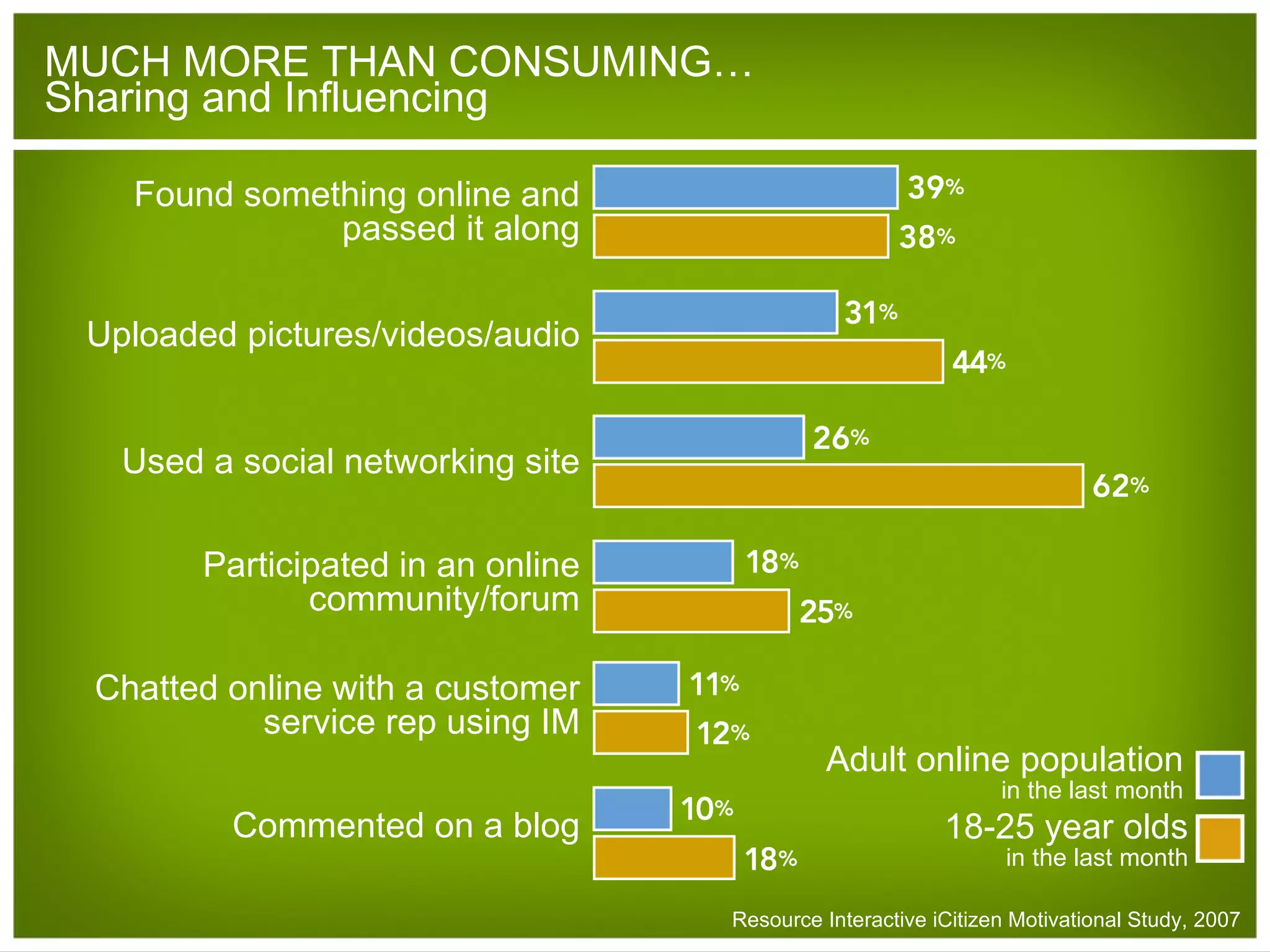 MUCH MORE THAN CONSUMING… Sharing and Influencing Resource Interactive iCitizen Motivational Study, 2007  Found something online and passed it along Commented on a blog Uploaded pictures/videos/audio Used a social networking site Participated in an online community/forum Chatted online with a customer service rep using IM Adult online population in the last month 18-25 year olds in the last month 