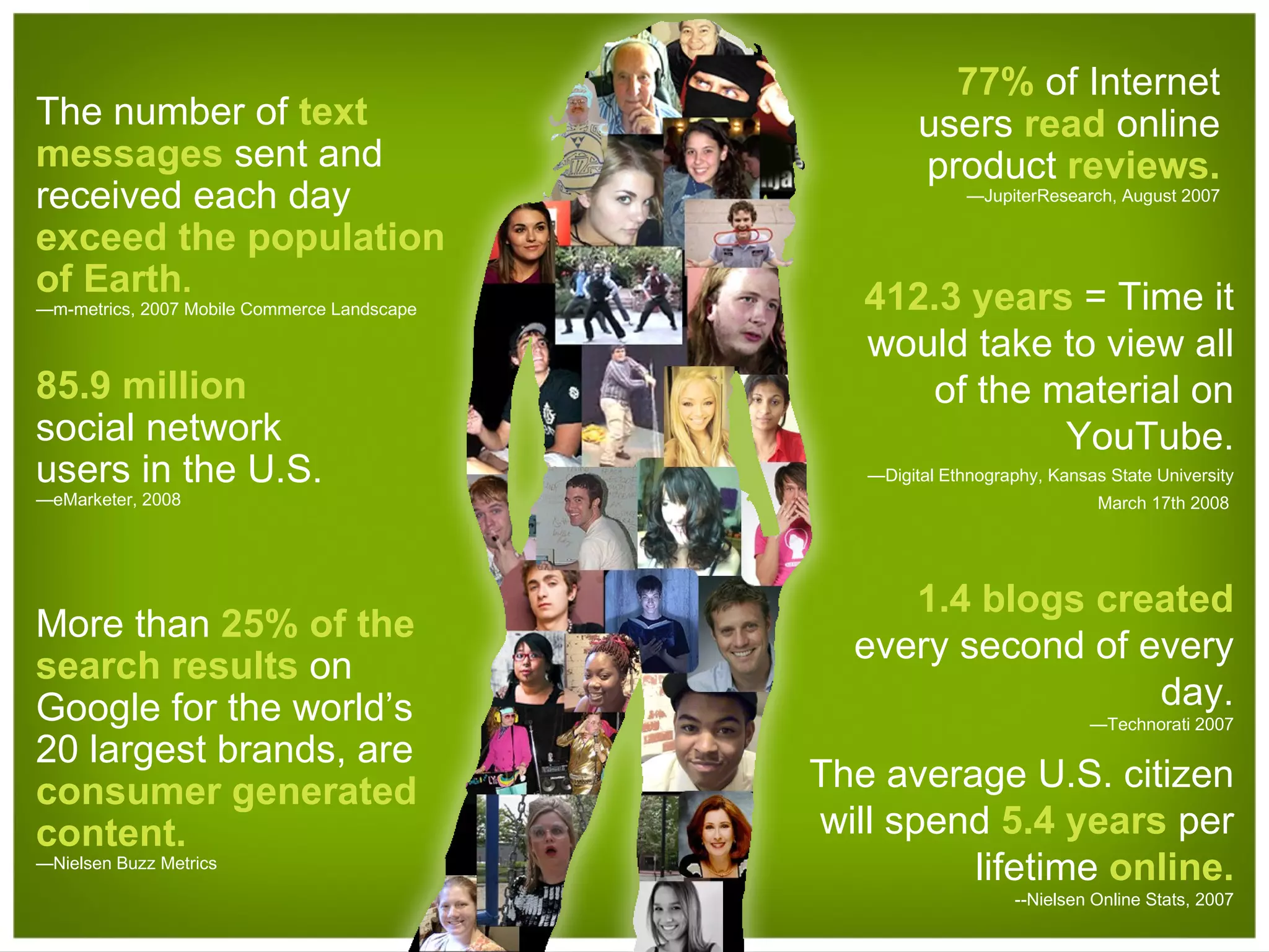 More than  25% of the search results  on Google for the world’s 20 largest brands, are  consumer generated content. — Nielsen Buzz Metrics The number of  text messages  sent and received each day  exceed the population of Earth . — m-metrics, 2007 Mobile Commerce Landscape 77%  of Internet users  read   online product  reviews. — JupiterResearch, August 2007 412.3 years  = Time it would take to view all of the material on YouTube. — Digital Ethnography, Kansas State University March 17th 2008   85.9 million  social network users in the U.S. — eMarketer, 2008 1.4 blogs created  every second of every day. — Technorati 2007 The average U.S. citizen will spend  5.4 years  per lifetime  online. --Nielsen Online Stats, 2007 