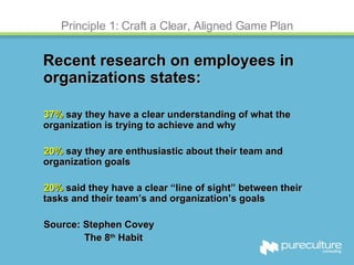 Principle 1: Craft a Clear, Aligned Game Plan Recent research on employees in organizations states: 37%  say they have a clear understanding of what the  organization is trying to achieve and why 20%  say they are enthusiastic about their team and  organization goals 20%  said they have a clear “line of sight” between their tasks and their team’s and organization’s goals Source: Stephen Covey The 8 th  Habit 