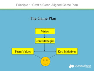 Principle 1: Craft a Clear, Aligned Game Plan The Game Plan Vision Core Strategies Team Values Key Initiatives 