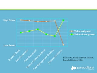 Low Extent High Extent Source: B.Z. Posner and W.H. Schmidt, Journal of Business Ethics 