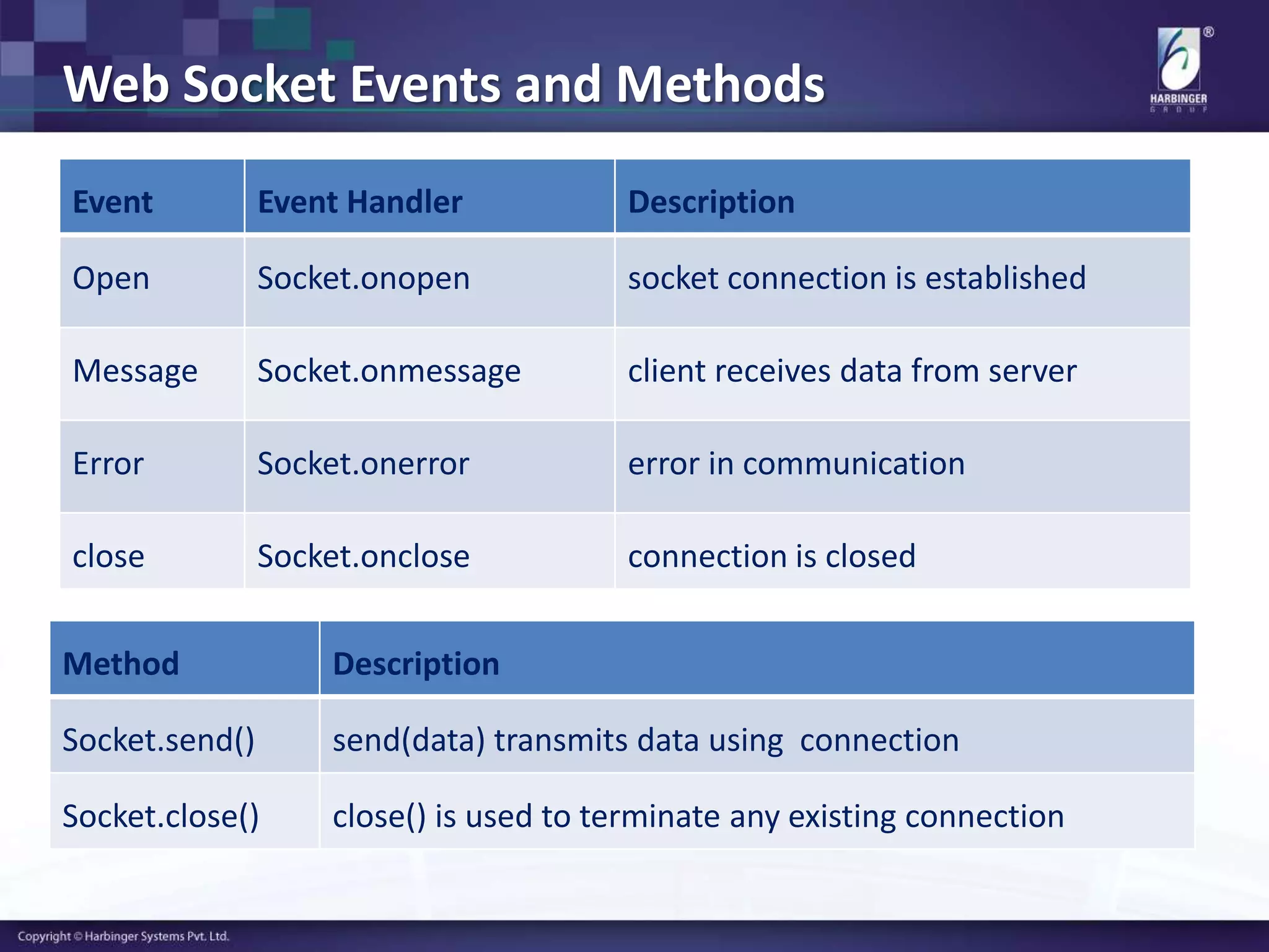 Web Socket Events and Methods
Event Event Handler Description
Open Socket.onopen socket connection is established
Message Socket.onmessage client receives data from server
Error Socket.onerror error in communication
close Socket.onclose connection is closed
Method Description
Socket.send() send(data) transmits data using connection
Socket.close() close() is used to terminate any existing connection
 