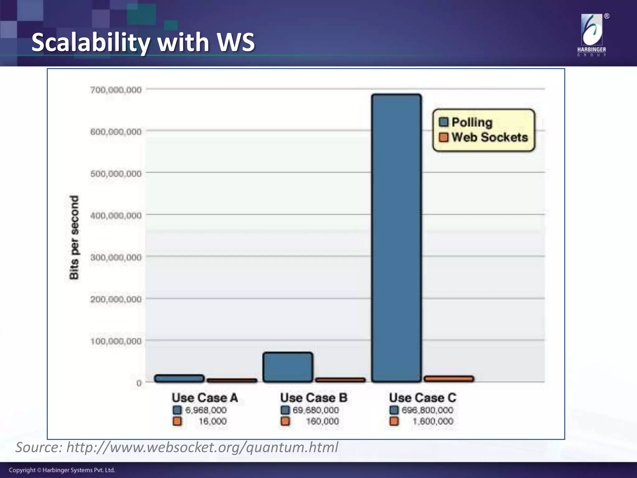 Scalability with WS
Source: http://www.websocket.org/quantum.html
 