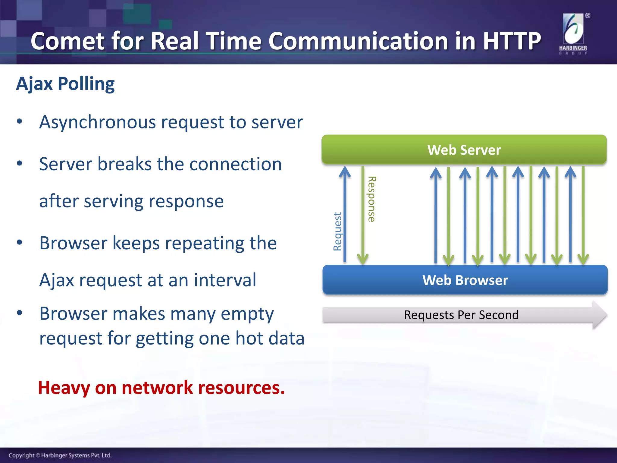 Comet for Real Time Communication in HTTP
Ajax Polling
• Asynchronous request to server
• Server breaks the connection
after serving response
• Browser keeps repeating the
Ajax request at an interval
• Browser makes many empty
request for getting one hot data
Heavy on network resources.
Web Browser
Web Server
Request
Response
Requests Per Second
 