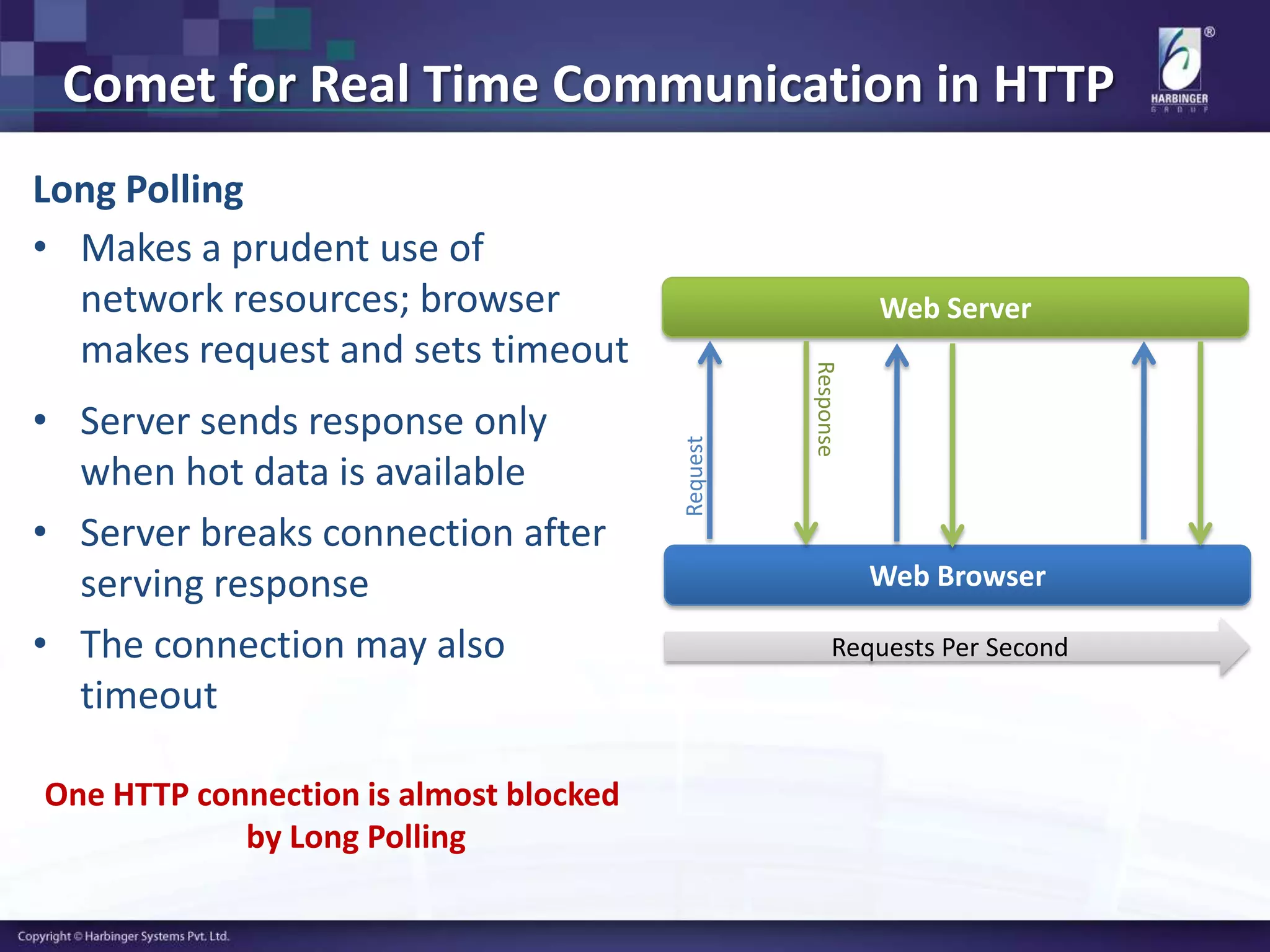Comet for Real Time Communication in HTTP
Long Polling
• Makes a prudent use of
network resources; browser
makes request and sets timeout
• Server sends response only
when hot data is available
• Server breaks connection after
serving response
• The connection may also
timeout
One HTTP connection is almost blocked
by Long Polling
Web Browser
Web Server
Request
Response
Requests Per Second
 