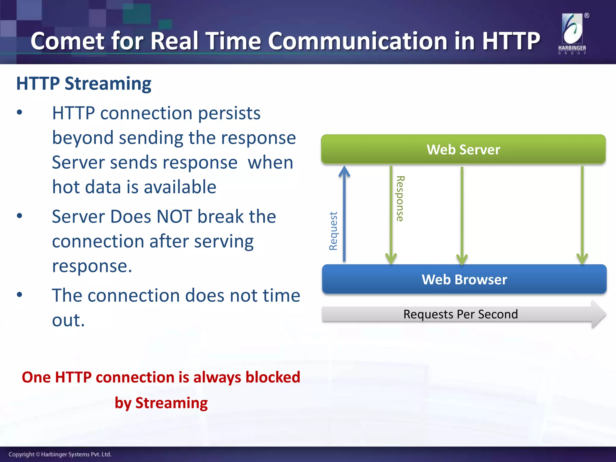 Comet for Real Time Communication in HTTP
HTTP Streaming
• HTTP connection persists
beyond sending the response
Server sends response when
hot data is available
• Server Does NOT break the
connection after serving
response.
• The connection does not time
out.
One HTTP connection is always blocked
by Streaming
Web Browser
Web Server
Request
Response
Requests Per Second
 