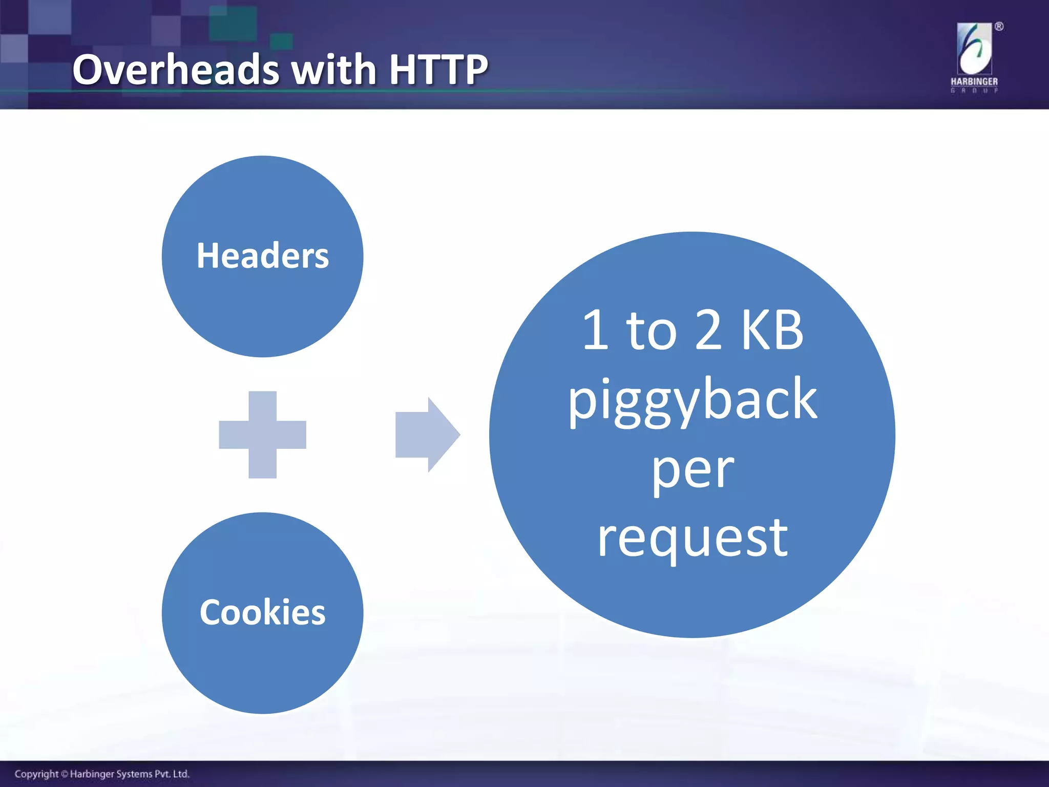 Overheads with HTTP
Headers
Cookies
1 to 2 KB
piggyback
per
request
 