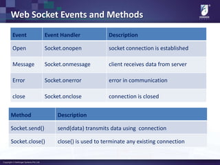 Web Socket Events and Methods
Event Event Handler Description
Open Socket.onopen socket connection is established
Message Socket.onmessage client receives data from server
Error Socket.onerror error in communication
close Socket.onclose connection is closed
Method Description
Socket.send() send(data) transmits data using connection
Socket.close() close() is used to terminate any existing connection
 