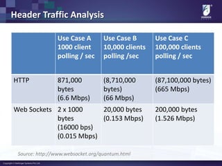 Header Traffic Analysis
Use Case A
1000 client
polling / sec
Use Case B
10,000 clients
polling /sec
Use Case C
100,000 clients
polling / sec
HTTP 871,000
bytes
(6.6 Mbps)
(8,710,000
bytes)
(66 Mbps)
(87,100,000 bytes)
(665 Mbps)
Web Sockets 2 x 1000
bytes
(16000 bps)
(0.015 Mbps)
20,000 bytes
(0.153 Mbps)
200,000 bytes
(1.526 Mbps)
Source: http://www.websocket.org/quantum.html
 