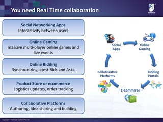 You need Real Time collaboration
Online
Gaming
Bidding
Portals
E-Commerce
Collaborative
Platforms
Social
Apps
Social Networking Apps
Interactivity between users
Online Gaming
massive multi-player online games and
live events
Online Bidding
Synchronizing latest Bids and Asks
Product Store or ecommerce
Logistics updates, order tracking
Collaborative Platforms
Authoring, Idea sharing and building
 