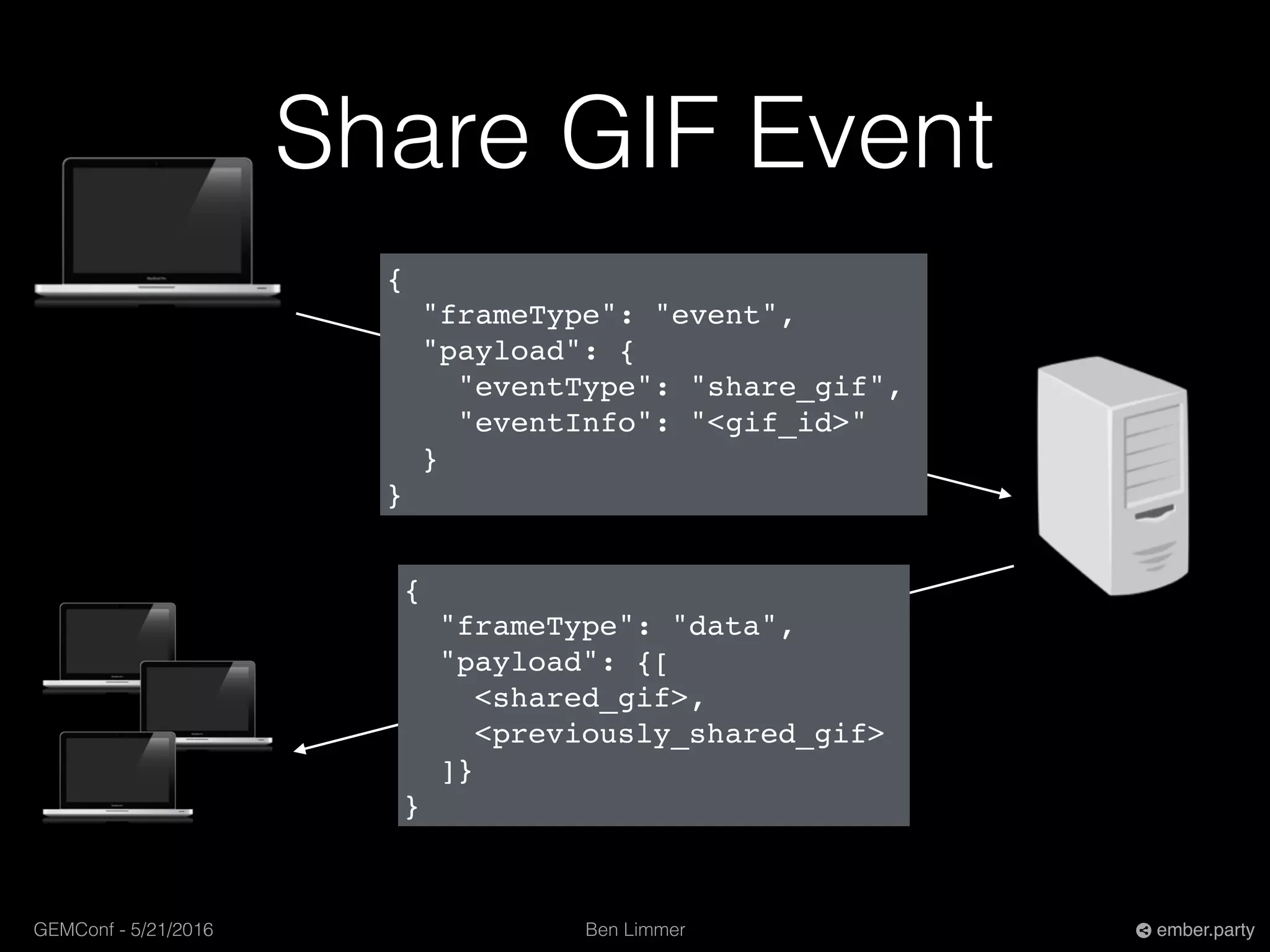 Ben LimmerGEMConf - 5/21/2016 ember.party
Share GIF Event
{
"frameType": "event",
"payload": {
"eventType": "share_gif",
"eventInfo": "<gif_id>"
}
}
{
"frameType": "data",
"payload": {[
<shared_gif>,
<previously_shared_gif>
]}
}
 