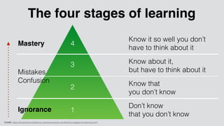 The four stages of learning
1
2
3
4
Don’t know
that you don’t know
Know that
you don’t know
Know about it,
but have to think about it
Know it so well you don’t
have to think about it
Mastery
Ignorance
Mistakes
Confusion
Credit: https://braintrainconﬁdence.coachesconsole.com/the-four-stages-of-learning.html
 